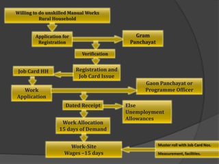Application for
Registration
Gram
Panchayat
Registration and
Job Card Issue
Verification
Job Card HH
Work
Application
Gaon Panchayat or
Programme Officer
Work Allocation
15 days of Demand
Else
Unemployment
Allowances
Work-Site
Wages –15 days
Muster roll with Job Card Nos.
Measurement, facilities.
Willing to do unskilled Manual Works
Rural Household
Dated Receipt
 