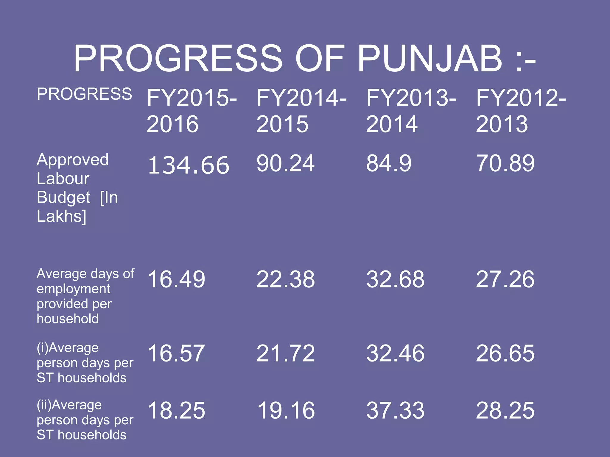 PROGRESS OF PUNJAB :-
PROGRESS FY2015-
2016
FY2014-
2015
FY2013-
2014
FY2012-
2013
Approved
Labour
Budget [In
Lakhs]
134.66 90.24 84.9 70.89
Average days of
employment
provided per
household
16.49 22.38 32.68 27.26
(i)Average
person days per
ST households
16.57 21.72 32.46 26.65
(ii)Average
person days per
ST households
18.25 19.16 37.33 28.25
 