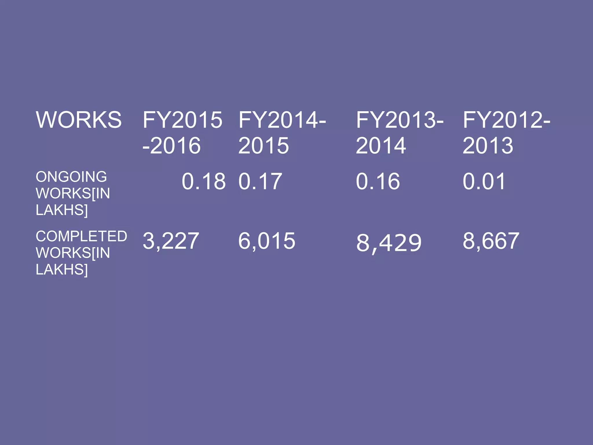 WORKS FY2015
-2016
FY2014-
2015
FY2013-
2014
FY2012-
2013
ONGOING
WORKS[IN
LAKHS]
0.18 0.17 0.16 0.01
COMPLETED
WORKS[IN
LAKHS]
3,227 6,015 8,429 8,667
 
