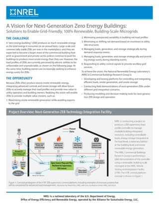 NREL is a national laboratory of the U.S. Department of Energy,
Office of Energy Efficiency and Renewable Energy, operated by the Alliance for Sustainable Energy, LLC.
A Vision for Next-Generation Zero Energy Buildings:
Solutions to Enable Grid-Friendly, 100% Renewable, Building-Scale Microgrids
THE CHALLENGE
A “zero energy building” (ZEB) produces as much renewable energy
as the total energy it consumes on an annual basis. Large-scale and
commercially viable ZEBs are now in the marketplace, and they are
expected to become a larger share of the commercial building foot-
print as government and private sector polices continue to push for
buildings to produce more onsite energy than they use. However, the
load profiles of ZEBs are currently perceived by electric utilities to be
unfavorable and unpredictable, as shown on the following page. At
the same time, building owners are increasingly seeking to enhance
energy surety for ZEBs.
THE OPPORTUNITY
Because ZEBs often produce excess onsite renewable energy,
integrating advanced controls and onsite storage will allow future
ZEBs to actively manage their load profiles and provide new value to
utility operators and building owners. Realizing this vision will enable
ZEBs to provide multiple value streams, such as:
1.	Maximizing onsite renewable generation while avoiding exports
to the grid
Lighting Control
System with
Electrical Storage
Heating System
with Thermal
Energy Storage
Connected Office
Equipment with
Electrical Storage
Cooling System
with Thermal
Energy Storage
WiFi
Microgrid ATS/
Smart Inverter(s) and
Power Conditioning
Power
Data
Open-Source Plug-and-Play
Platform for Supervisory
ZEB Control
from Marjorie Schott
Smart
Meter
Premises
Battery
Storage
PV
Array
BACnet™
Modbus
SAEJ1772
Plug-in Hybrid
Electric Vehicle
Electric Vehicle
Supply EquipmentModbus
Internet
(Wireless, DSL, Cable, etc.)
External
Networks, & Data
Project Overview: Next-Generation ZEB Technology Integration Facility
NREL is conducting a project to
produce a ZEB supervisory load
profile controller to manage
multiple building-integrated
resources, including controllable
loads, energy storage integrated at
the load level, a stationary battery
at the building level, and onsite
renewable energy generation.
The NREL Commercial Buildings
Research Group is performing a
pilot demonstration of the controller
using a renewable, building-scale
microgrid at the NREL Vehicle
Testing and Integration Facility
(VTIF). The VTIF control platform
concept is shown in Figure 1.
Figure 1. Conceptual diagram of the VTIF ZEB supervisory control platform, including examples of end-use systems that
will be considered for advanced load management. Illustration by Shanti Pless, NREL, with icons by Marjorie Schott, NREL, and iStock
2.	Minimizing unexpected variability in building net load profiles
3.	Minimizing or shifting net demand based on incentives in utility
rate structures
4.	Managing loads, generation, and storage strategically during
demand response events
5.	Managing loads, generation, and storage strategically and provid-
ing energy surety during islanding events
6.	Responding to utility control signals to provide ancillary grid
services.
To achieve the vision, the National Renewable Energy Laboratory’s
(NREL’s) Commercial Buildings Research Group is:
•	 Developing and testing platforms for controlling and integrating
efficient loads, onsite generation, and onsite storage
•	 Conducting field demonstrations of next-generation ZEBs under
different grid integration scenarios
•	 Producing modeling and decision-making tools for next-genera-
tion ZEB design and operation.
 