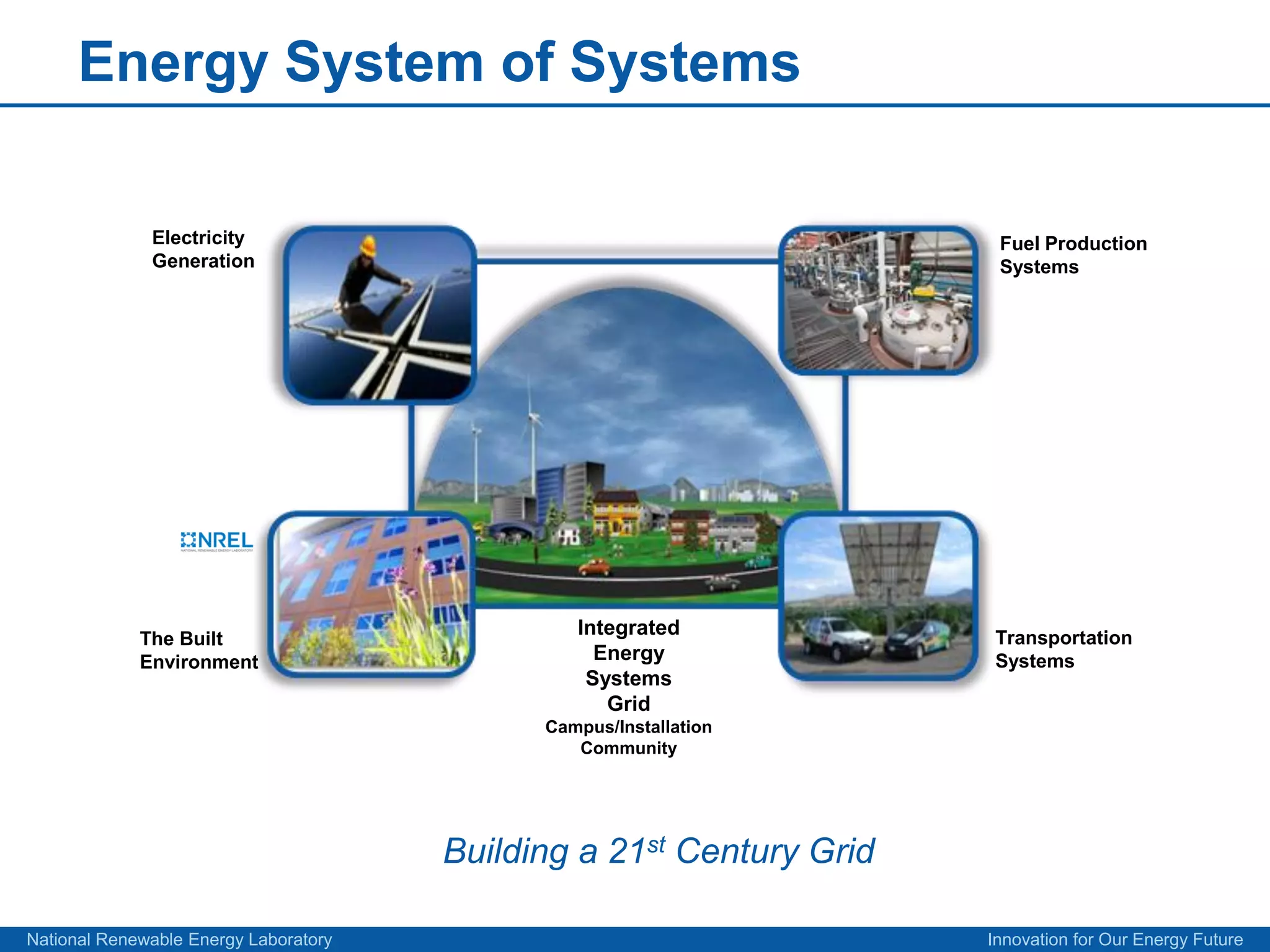 Energy System of Systems

              Electricity                                              Fuel Production
              Generation                                               Systems




                                                Integrated            Transportation
             The Built
             Environment                          Energy              Systems
                                                 Systems
                                                   Grid
                                             Campus/Installation
                                                Community




                                       Building a 21st Century Grid

National Renewable Energy Laboratory                                  Innovation for Our Energy Future
 