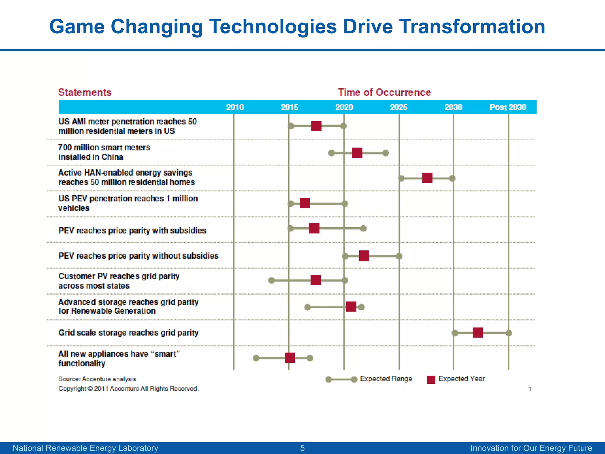 Game Changing Technologies Drive Transformation




National Renewable Energy Laboratory   5       Innovation for Our Energy Future
 