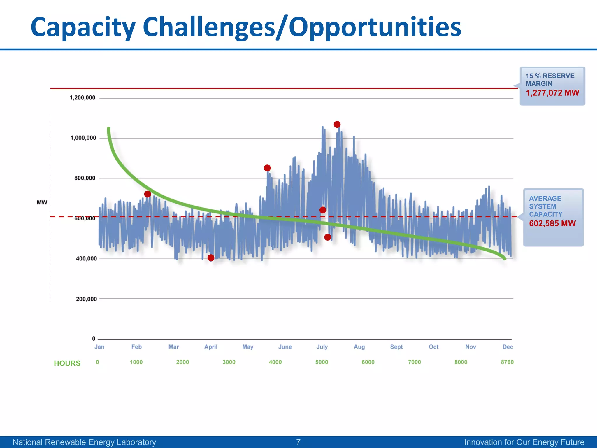 Capacity Challenges/Opportunities
                                                           15 % RESERVE
                                                           MARGIN
                                                           1,277,072 MW




                                                            AVERAGE
                                                            SYSTEM
                                                            CAPACITY
                                                            602,585 MW




          HOURS




National Renewable Energy Laboratory   7   Innovation for Our Energy Future
 