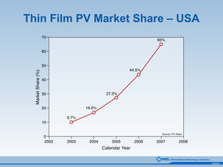 043225
Thin Film PV Market Share – USA
 