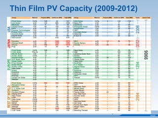 043225
Thin Film PV Capacity (2009-2012)
 