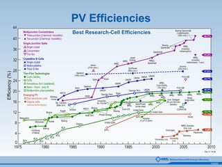 043225
PV Efficiencies
 