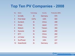 043225
Top Ten PV Companies - 2008
No. Name Technology Country Production (MW)
1 Q-Cells Si Germany 570
2 First Solar CdTe USA 504
3 Suntech Si China 498
4 Sharp Si Japan 473
5 Motech Si Taiwan 384
6 Kyocera Si Japan 290
7 BTY Si China 282
8 JA Solar Si China 277
9 SunPower Si USA 237
10 SolarWorld Si Germany 221
 