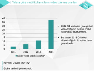 0
5
10
15
20
25
30
35
40
2011 2012 2013 2014
Mobil video izleme oranları
• 2014 Q4 verilerine göre global
video trafiğinin %38’ini mobil
kullanıcılar oluşturmakta.
• Bu rakam 2013 Q4 mobil
video trafiğinin iki katına denk
gelmektedir.
Kaynak: Ooyola /2014 Q4
Global verileri içermektedir.
Yıllara göre mobil kullanıcıların video izlenme oranları
 