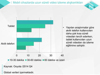 0 10 20 30 40
Akıllı telefon
Tablet
10-30 dakika 30-60 dakika 60 dakika ve üzeri
• Yapılan araştırmalar göre
akıllı telefon kullanıcıları
daha çok kısa süreli
videoları tercih ederken,
tablet kullanıcıları uzun
süreli videoları da izleme
eğilimine sahiptir.
Kaynak: Ooyola /2014 Q4
Global verileri içermektedir.
Mobil cihazlarda uzun süreli video izleme alışkanlıkları
 
