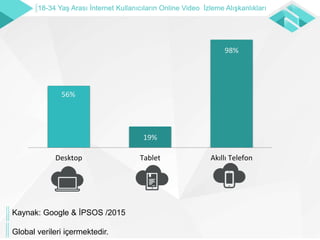 56%
19%
98%
Desktop Tablet Akıllı Telefon
Kaynak: Google & İPSOS /2015
Global verileri içermektedir.
18-34 Yaş Arası İnternet Kullanıcıların Online Video İzleme Alışkanlıkları
 