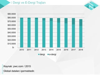 $-
$10.0000
$20.0000
$30.0000
$40.0000
$50.0000
$60.0000
$70.0000
$80.0000
$90.0000
2010 2011 2012 2013 2014 2015 2016 2017 2018
dergi e-dergi
Dergi ve E-Dergi Trajları
Kaynak: pwc.com / 2015
Global dataları içermektedir.
 
