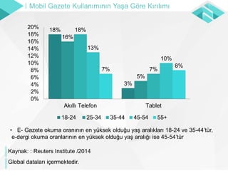 18%
3%
16%
5%
18%
7%
13%
10%
7%
8%
0%
2%
4%
6%
8%
10%
12%
14%
16%
18%
20%
Akıllı Telefon Tablet
18-24 25-34 35-44 45-54 55+
• E- Gazete okuma oranının en yüksek olduğu yaş aralıkları 18-24 ve 35-44’tür,
e-dergi okuma oranlarının en yüksek olduğu yaş aralığı ise 45-54’tür
Mobil Gazete Kullanımının Yaşa Göre Kırılımı
Kaynak: : Reuters Institute /2014
Global dataları içermektedir.
 