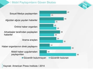 50
43
32
20
23
21
15
10
14
23
28
19
33
37
Mobil haber uygulamaları
paylaşımları
Haber organlarının direk paylaşımı
Arama araçları
Arkadaşlar tarafından paylaşılan
haberler
Online haber organları
Ağızdan ağıza yayılan haberler
Sosyal Medya paylaşımları
Güvenilir bulunmayan Güvenilir bulunan
Kaynak: American Press Institute / 2014
Mobil Paylaşımların Güven Skalası
 