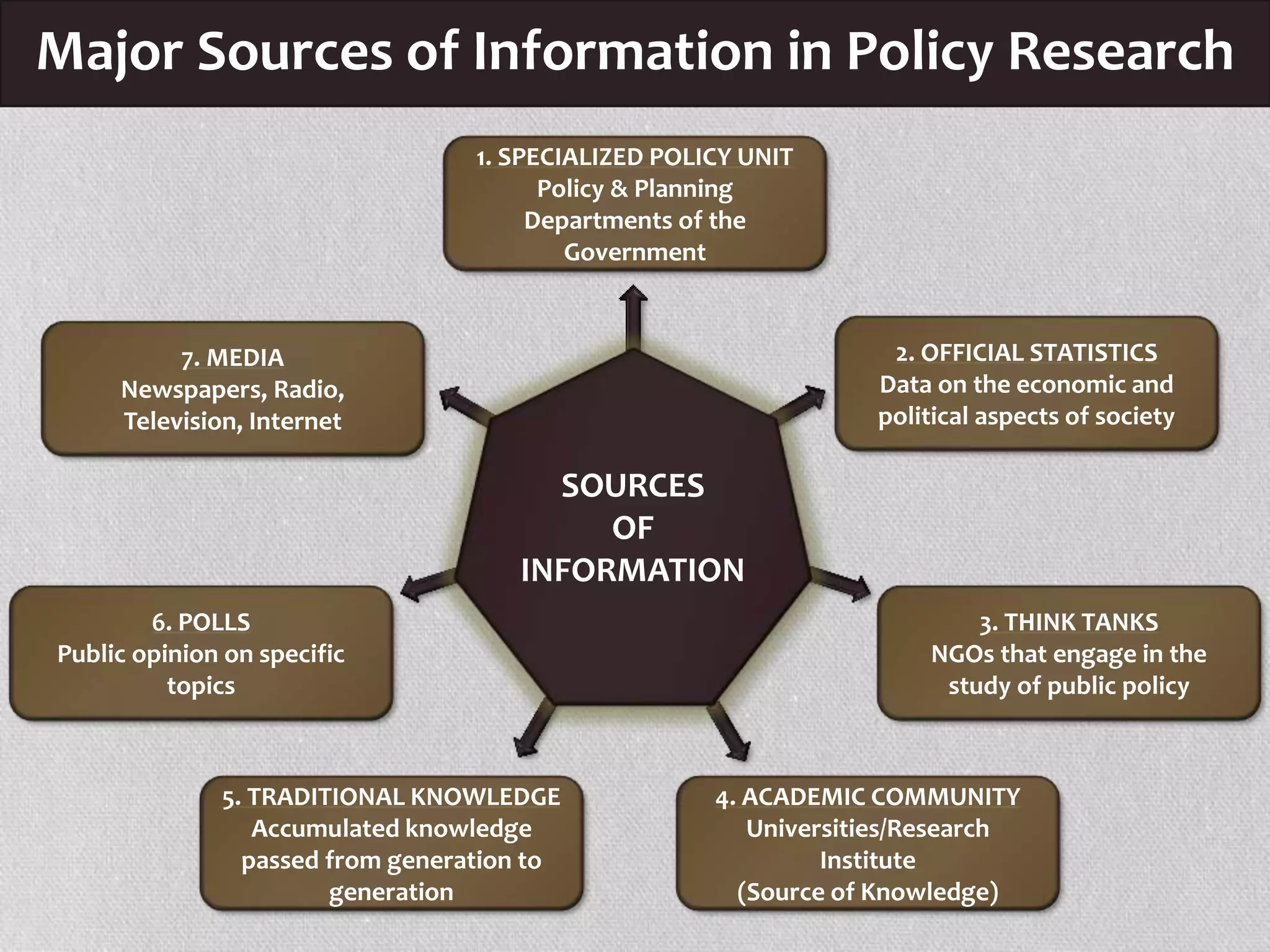 Major Sources of Information in Policy Research
1. SPECIALIZED POLICY UNIT
Policy & Planning
Departments of the
Government
4. ACADEMIC COMMUNITY
Universities/Research
Institute
(Source of Knowledge)
6. POLLS
Public opinion on specific
topics
2. OFFICIAL STATISTICS
Data on the economic and
political aspects of society
7. MEDIA
Newspapers, Radio,
Television, Internet
3. THINK TANKS
NGOs that engage in the
study of public policy
5. TRADITIONAL KNOWLEDGE
Accumulated knowledge
passed from generation to
generation
SOURCES
OF
INFORMATION
 