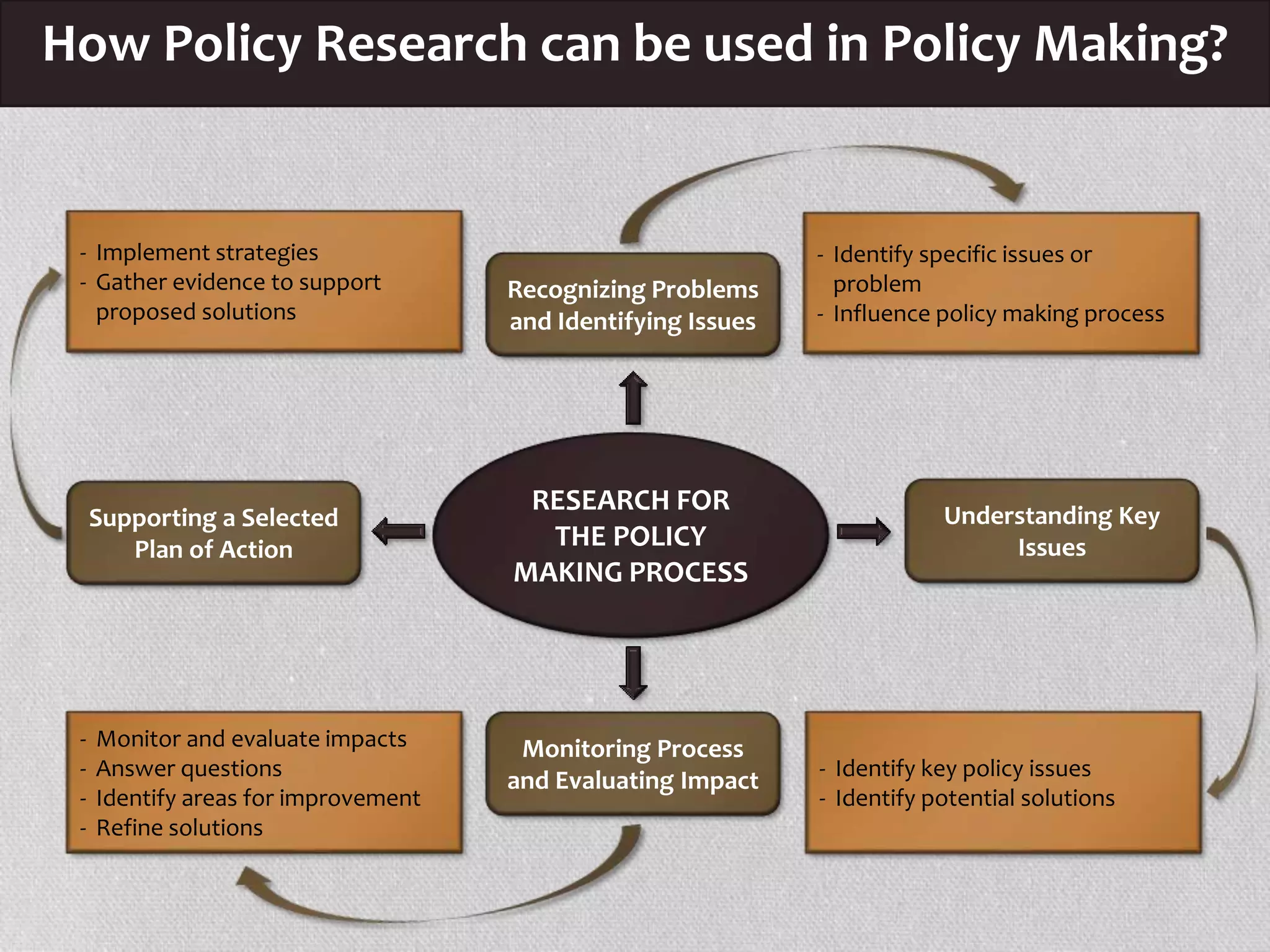 How Policy Research can be used in Policy Making?
- Identify specific issues or
problem
- Influence policy making process
Recognizing Problems
and Identifying Issues
- Monitor and evaluate impacts
- Answer questions
- Identify areas for improvement
- Refine solutions
Monitoring Process
and Evaluating Impact
- Implement strategies
- Gather evidence to support
proposed solutions
Supporting a Selected
Plan of Action
- Identify key policy issues
- Identify potential solutions
Understanding Key
Issues
RESEARCH FOR
THE POLICY
MAKING PROCESS
 