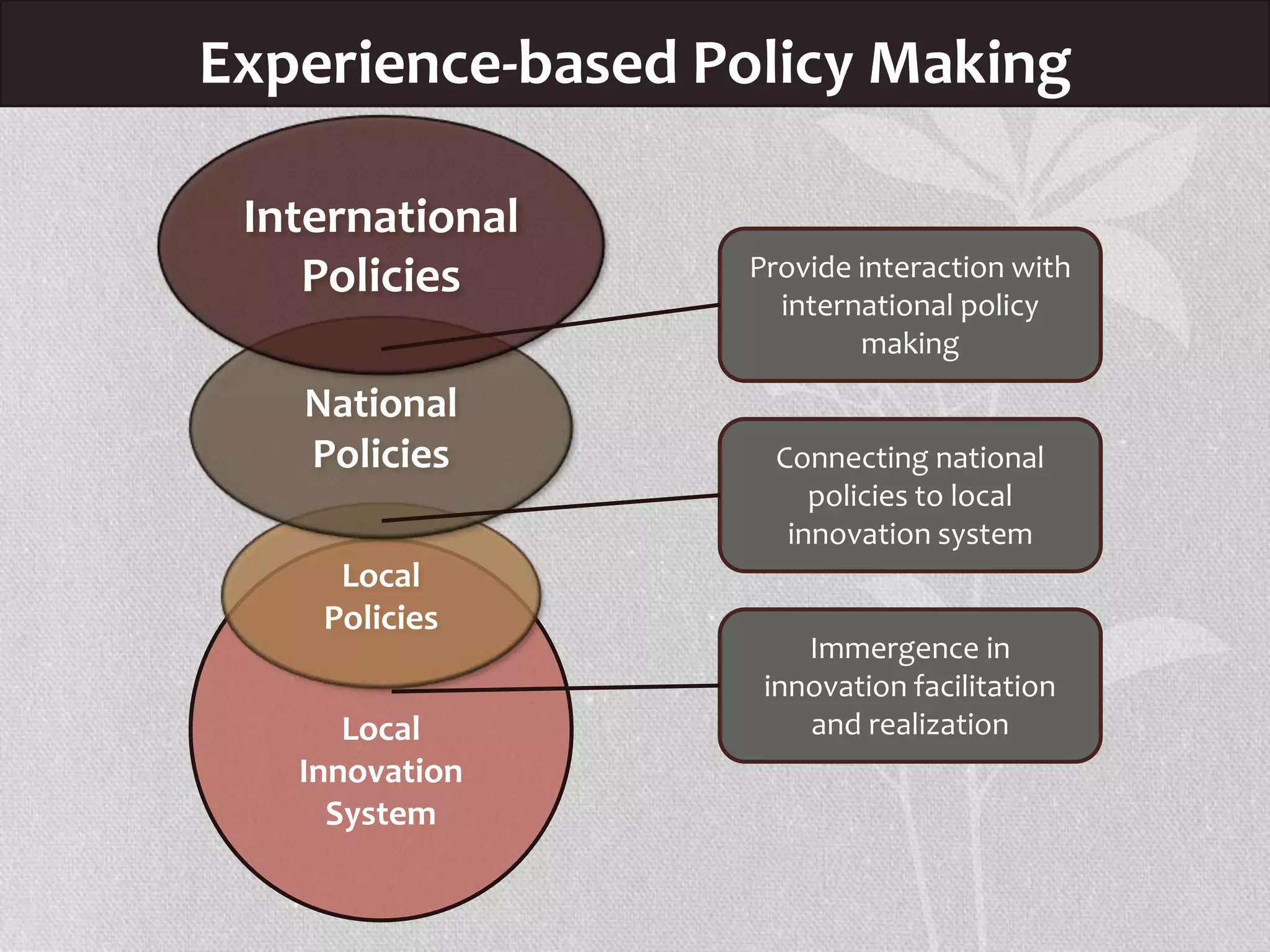 Local
Innovation
System
Immergence in
innovation facilitation
and realization
Experience-based Policy Making
Local
Policies
National
Policies
International
Policies Provide interaction with
international policy
making
Connecting national
policies to local
innovation system
 