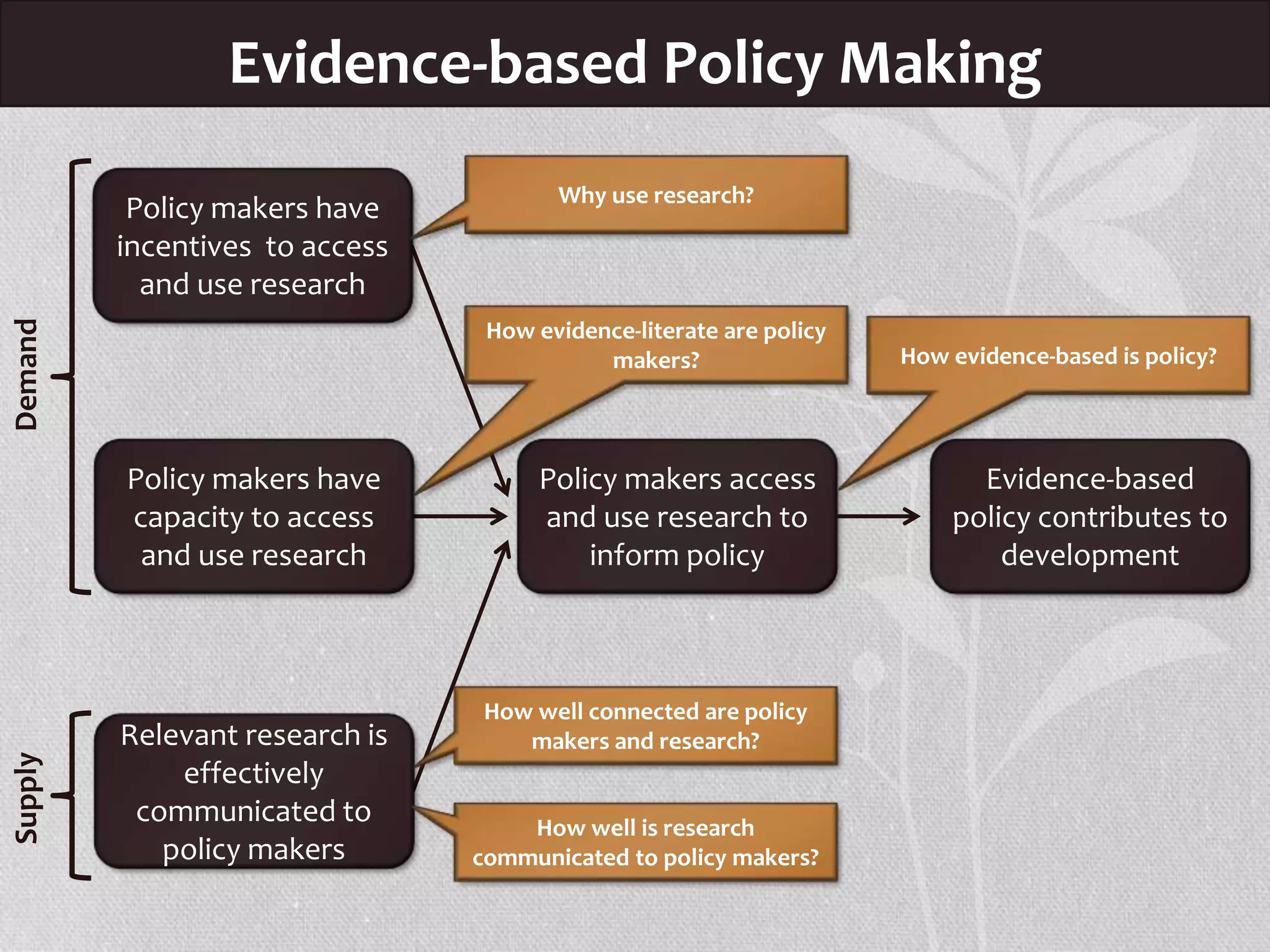 Policy makers access
and use research to
inform policy
How evidence-based is policy?
Evidence-based Policy Making
Evidence-based
policy contributes to
development
Demand
Policy makers have
incentives to access
and use research
Why use research?
Policy makers have
capacity to access
and use research
How evidence-literate are policy
makers?
Supply
Relevant research is
effectively
communicated to
policy makers
How well connected are policy
makers and research?
How well is research
communicated to policy makers?
 