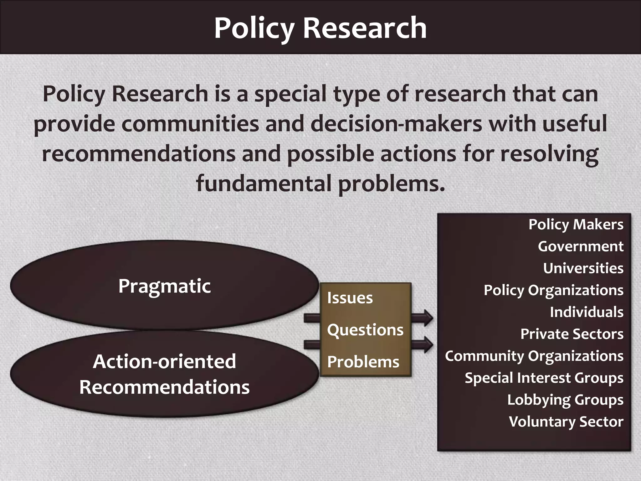 Policy Research
Policy Research is a special type of research that can
provide communities and decision-makers with useful
recommendations and possible actions for resolving
fundamental problems.
Policy Makers
Government
Universities
Policy Organizations
Individuals
Private Sectors
Community Organizations
Special Interest Groups
Lobbying Groups
Voluntary Sector
Pragmatic
Action-oriented
Recommendations
Issues
Questions
Problems
 