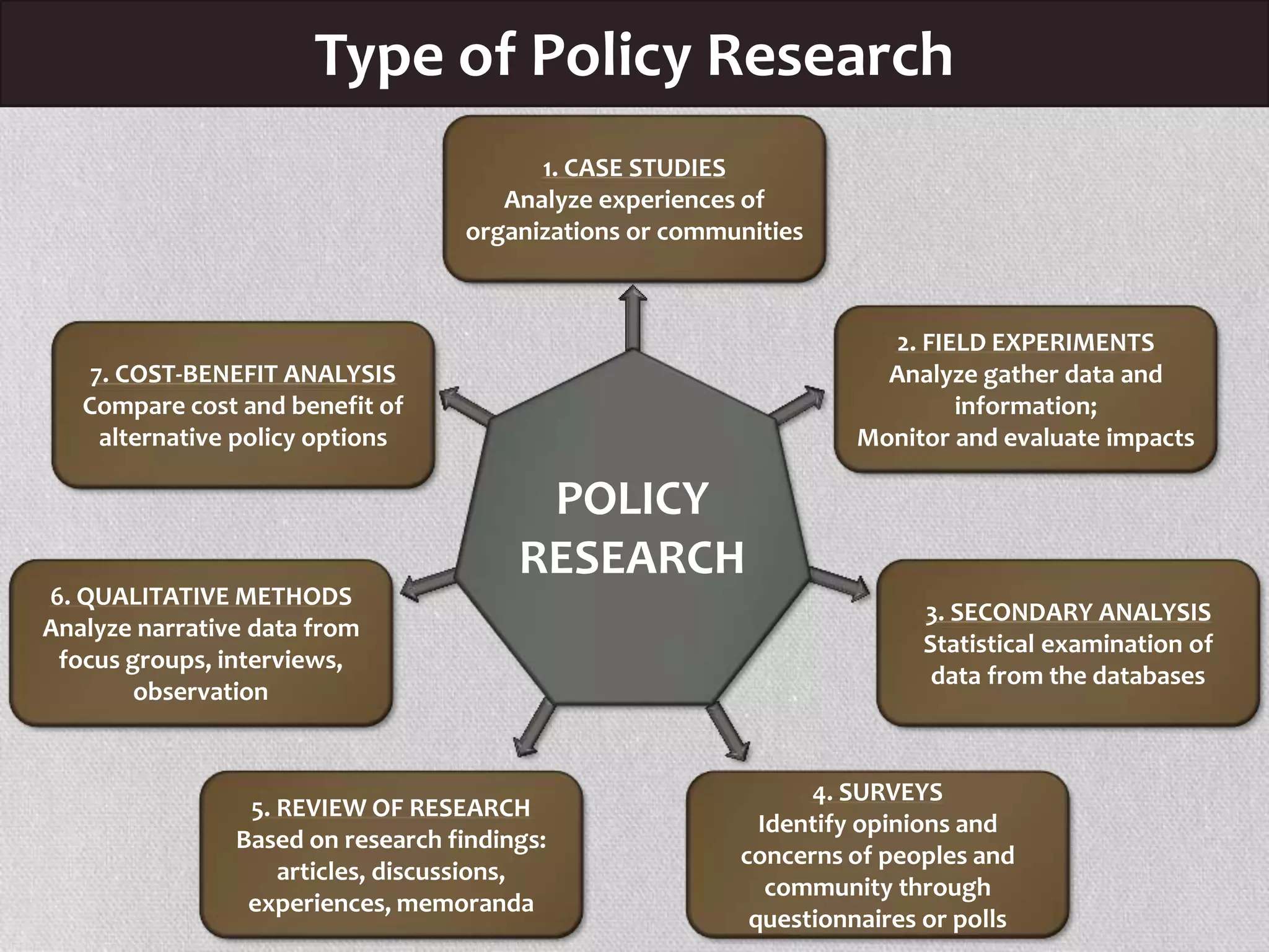 Type of Policy Research
1. CASE STUDIES
Analyze experiences of
organizations or communities
4. SURVEYS
Identify opinions and
concerns of peoples and
community through
questionnaires or polls
6. QUALITATIVE METHODS
Analyze narrative data from
focus groups, interviews,
observation
2. FIELD EXPERIMENTS
Analyze gather data and
information;
Monitor and evaluate impacts
7. COST-BENEFIT ANALYSIS
Compare cost and benefit of
alternative policy options
3. SECONDARY ANALYSIS
Statistical examination of
data from the databases
5. REVIEW OF RESEARCH
Based on research findings:
articles, discussions,
experiences, memoranda
POLICY
RESEARCH
 