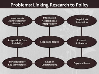Research Policy Intersection Role of Research in Policy Making (in terms of policy research) | PPTX