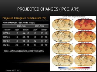 Global Mean (5% - 95% model ranges)
2046-2065 2081-2100
Scenario Mean Range Mean Range
RCP2.6 1.0 0.4 - 1.6 1.0 0.3 - 1.7
RCP4.5 1.4 0.9 - 2.0 1.8 1.1 - 2.6
RCP6.0 1.3 0.8 - 1.8 2.2 1.4 - 3.1
RCP8.5 2.0 1.4 - 2.6 3.7 2.6 - 4.8
Projected Changes in Temperature (°C)
(Source: IPCC, 2013 )
PROJECTED CHANGES (IPCC, AR5)
Note: Reference/Baseline period: 1986-2005
 