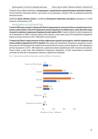 Ділова думка / За чесну та прозору митницю Бізнес під час війни: Черкаська область. Жовтень’23
11
Четверте місце займає проблема зі складнощами з перевезенням сировини/товарів територією України.
Частка опитаних Черкаської області, що вказали на цю відповідь, становить 20%, це дорівнює результату
минулого місяця.
Проблема браку обігових коштів та проблема блокування податкових накладних знаходяться на п’ятій
сходинці з показником у 17%.
ВПЛИВ ВІЙНИ НА ПІДПРИЄМСТВА
У жовтні 2023 року ситуація в Черкаській області продовжувала залишатися більш песимістичною ніж у
цілому на рівні країни: лише 37% підприємств регіону працювали на майже повну, повну або навіть вищу
потужність порівняно з довоєнним періодом (на рівні країни 59%). У жовтні в області не було підприємств,
які б працювали на 100% та більше (10% на рівні країни), а при цьому лише 37% підприємств працювали
майже на повну потужність (75% - 99%) (49% на рівні країни).
У Черкаській області серед опитаних не було зафіксовано жодного респондента, який би повідомив про
зупинку роботи підприємства (2% по Україні). При цьому, 0% підприємств Черкащини працювали на рівні
меншому ніж 25% від довоєнних виробничих потужностей (1% на рівні країни). Водночас, 10% підприємств
регіону працювали на 25% - 49% порівняно з довоєнним рівнем виробництва (12% показник усієї країни).
Таким чином, у сумі лише 10% підприємств Черкащини працювали на рівні завантаження потужності
нижчому ніж 50% або не працювали, порівняно з довоєнним періодом.
Рис. 11. Вплив війни на роботу підприємств, жовтень 2023 року (% опитаних)
2%
1%
12%
25%
49%
10%
0%
0%
10%
53%
37%
0%
0% 20% 40% 60%
Підприємство не працює
Менше 25%
25%-49%
50%-74%
75%-99%
Працює на 100% та більше
Черкаська область Україна
 