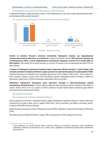 Ділова думка / За чесну та прозору митницю Бізнес під час війни: Черкаська область. Жовтень’23
12
ВПЛИВ ВІЙНИ НА ЕКСПОРТНУ ДІЯЛЬНІСТЬ ПІДПРИЄМСТВ
У Черкаській області, серед опитаних у жовтні, 70% підприємств (ті, що змогли дати відповідь) були або є
експортерами (62% на рівні України)2
.
Рис. 12. Вплив на експортну діяльність, жовтень 2023 року (% опитаних експортерів)
Станом на жовтень більшість опитаних експортерів Черкащини вказали, що продовжували
зовнішньоекономічну діяльність за останній рік. Серед експортерів регіону 95% опитаних вказали, що
експортували до війни, а також продовжували експортувати впродовж останніх 12-ти місяців (82% на
рівні країни). При цьому 5% не мали експорту за останні 12 місяців, хоча експортували до війни (15% на
рівні країни).
У жовтні на Черкащині зупинилася тенденція щодо скорочення обсягів експорту. У жовтні індекс змін
експорту становив 0 у Черкаській області, однак це нижче за позитивний результат на рівні країни (+0,08).
Показник був менш негативним ніж у попередні два місяці (-0,25 у червні, -0,40 у липні, -0,10 у серпні та -
0,05 у вересні). Однак у жовтні лише 10% експортерів регіону нарощували обсяги експорту, а 80,0% не
змінювали. Окрім цього, 10,0% експортерів скорочували обсяги експорту.
Очікування підприємств Черкащини щодо зростання експорту в короткостроковому періоді
залишаються песимістичними. У жовтні індекс очікуваних змін експорту в регіоні становив 0 (0 у травні та
червні, +0,04 у липні та +0, 11 у серпні та +0,03 у вересні). На рівні країни рівень очікувань щодо обсягів
експорту більш оптимістичний (+0,29).
ДЕРЖАВНА ПОЛІТИКА
Оцінка державної політики з підтримки бізнесу
Оцінка державної політики з підтримки бізнесу серед підприємств Черкаської області в жовтні 2023 року
залишається на тому ж рівні, що й у вересні 2023 року. Частка опитаних, що обрали позитивну оцінку,
становить 20% (20% минулого місяця).
Дещо більшою залишається частка нейтральних оцінок (63%), порівняно з результатом серед усіх областей
(57%).
Негативну оцінку в Черкаській області надали 10%, при результаті в 16% серед усіх опитаних.
2
Слід зауважити, що такий високий рівень залучення бізнесу до експортної діяльності також відображає
особливості вибірки для опитування, яка, у першу чергу, відображає підприємства-представники виробничої
промисловості.
82%
2%
16%
95%
0%
5%
0%
10%
20%
30%
40%
50%
60%
70%
80%
90%
100%
Експортували впродовж останніх
12 місяців і до війни
Вперше почали експортувати в
останні 12 місяців
Не експортували останні 12
місяців, але експортували до
війни
Україна Черкаська область
 