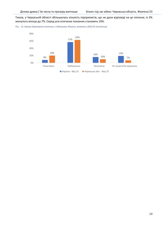 Ділова думка / За чесну та прозору митницю Бізнес під час війни: Черкаська область. Жовтень’23
13
Також, у Черкаській області збільшилась кількість підприємств, що не дали відповіді на це питання, із 3%
минулого місяця до 7%. Серед усіх опитаних показник становить 19%.
Рис. 13. Оцінка державної політики з підтримки бізнесу, жовтень 2023 (% опитаних)
8%
57%
16% 19%
20%
63%
10% 7%
0%
20%
40%
60%
80%
Позитивно Нейтрально Негативно Не знають/Не відповіли
Україна - Вер.23 Черкаська обл. - Вер.23
 