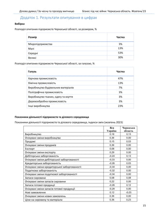 Ділова думка / За чесну та прозору митницю Бізнес під час війни: Черкаська область. Жовтень’23
15
Додаток 1. Результати опитування в цифрах
Вибірка
Розподіл опитаних підприємств Черкаської області, за розміром, %
Розмір Частка
Мікропідприємства 3%
Малі 13%
Середні 53%
Великі 30%
Розподіл опитаних підприємств Черкаської області, за галуззю, %
Галузь Частка
Харчова промисловість 47%
Хімічна промисловість 13%
Виробництво будівельних матеріалів 7%
Поліграфічна промисловість 3%
Виробництво тканин, одягу та взуття 3%
Деревообробна промисловість 3%
Інші виробництва 23%
Показники діяльності підприємств та ділового середовища
Показники діяльності підприємств та ділового середовища, індекси змін (жовтень 2023)
Вся
Україна
Черкаська
область
Виробництво 0,18 0,13
Очікувані зміни виробництва 0,36 0,00
Продажі 0,15 0,03
Очікувані зміни продажів 0,36 0,00
Експорт 0,08 0,00
Очікувані зміни експорту 0,29 0,00
Дебіторська заборгованість -0,24 0,13
Очікувані зміни дебіторської заборгованості -0,33 0,00
Кредиторська заборгованість -0,26 0,03
Очікувані зміни кредиторської заборгованості -0,34 0,00
Податкова заборгованість -0,32 0,00
Очікувані зміни податкової заборгованості -0,34 0,00
Запаси сировини 0,08 0,08
Очікувані зміни запасів сировини 0,22 0,00
Запаси готової продукції -0,26 0,12
Очікувані зміни запасів готової продукції -0,28 0,00
Нові замовлення 0,12 -0,03
Очікувані зміни нових замовлень 0,36 0,00
Ціни на сировину та матеріали 0,36 0,23
 