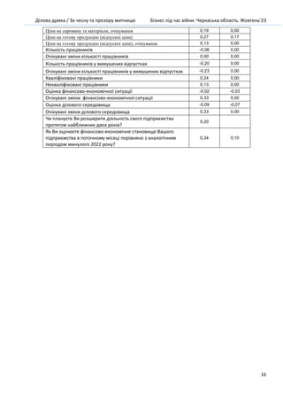 Ділова думка / За чесну та прозору митницю Бізнес під час війни: Черкаська область. Жовтень’23
16
Ціни на сировину та матеріали, очікування 0,19 0,00
Ціни на готову продукцію (відпускні ціни) 0,27 0,17
Ціни на готову продукцію (відпускні ціни), очікування 0,13 0,00
Кількість працівників -0,06 0,00
Очікувані зміни кількості працівників 0,00 0,00
Кількість працівників у вимушених відпустках -0,20 0,00
Очікувані зміни кількості працівників у вимушених відпустках -0,23 0,00
Кваліфіковані працівники 0,24 0,00
Некваліфіковані працівники 0,13 0,00
Оцінка фінансово-економічної ситуації -0,02 -0,03
Очікувані зміни фінансово-економічної ситуації 0,33 0,00
Оцінка ділового середовища -0,09 -0,07
Очікувані зміни ділового середовища 0,33 0,00
Чи плануєте Ви розширити діяльність свого підприємства
протягом найближчих двох років?
0,20
Як Ви оцінюєте фінансово-економічне становище Вашого
підприємства в поточному місяці порівняно з аналогічним
періодом минулого 2022 року?
0,34 0,10
 