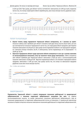 Ділова думка / За чесну та прозору митницю Бізнес під час війни: Черкаська область. Жовтень’23
7
із 0,41 до 0,36. При цьому, для області частка «оптимістів» зменшилась (із 3,4% до нуля), водночас
частка тих, хто планує скорочувати обсяги виробництва, уже кілька місяців поспіль дорівнює нулю.
Рис. 5. Індекс змін виробництва
ПОПИТ ТА РЕАЛІЗАЦІЯ
• Оцінки попиту серед підприємств Черкаської області погіршились, як і загалом по країні.
Значення індексу змін продажів для області становить 0,03 (два місяці поспіль було 0,07), але все
ще спостерігається незначне переважання частки тих, хто нарощував обсяги продажів. Для України
показник зменшився із 0,19 до 0,15. При цьому частка підприємств області, які нарощували продажі,
як і минулого місяця становить 16,7%, та збільшилась частка підприємців, які їх скорочували – із
10,0% до 16,7%.
• Прогнози підприємств області щодо зростання обсягів знижуються та все ще є суттєво нижчими
за загальноукраїнські показники, хоча тут значення також дещо зменшилось. Індекс очікуваних
змін обсягів продажів для Черкаської області зменшився з 0,03 до нуля, а загальноукраїнський
показник зменшився з 0,40 до 0,36. Відсоток підприємців області, які планують нарощувати обсяги
продажів, зменшився з 3,4% до нуля, при цьому частка тих, хто очікує на зменшення продажів
дорівнює нулю вже кілька місяців поспіль.
Рис. 6. Індекс змін продажів
ЗАБОРГОВАНОСТІ
Підприємства Черкаській області в жовтні покращили показники дебіторської та кредиторської
заборгованостей, а показник податкової заборгованості залишився без змін, на відміну
загальноукраїнських значень, за якими зменшились показники дебіторської заборгованості, тоді як
показники кредиторської та податкової заборгованостей істотно не змінились. У тримісячній перспективі
загалом по Україні очікується незначне зменшення показників дебіторської та податкової заборгованостей,
-0,80
-0,60
-0,40
-0,20
0,00
0,20
0,40
0,60
0,80
тра.22
чер.22
лип.22
сер.22
вер.22
жов.22
лис.22
гру.22
січ.23
лют.23
бер.23
кві.23
тра.23
чер.23
лип.23
сер.23
вер.23
жов.23
тра.22
чер.22
лип.22
сер.22
вер.22
жов.22
лис.22
гру.22
січ.23
лют.23
бер.23
кві.23
тра.23
чер.23
лип.23
сер.23
вер.23
жов.23
Вся Україна Черкаська область
Виробництво Очікувані зміни виробництва
-1,50
-1,00
-0,50
0,00
0,50
1,00
тра.22
чер.22
лип.22
сер.22
вер.22
жов.22
лис.22
гру.22
січ.23
лют.23
бер.23
кві.23
тра.23
чер.23
лип.23
сер.23
вер.23
жов.23
Лис.23
тра.22
чер.22
лип.22
сер.22
вер.22
жов.22
лис.22
гру.22
січ.23
лют.23
бер.23
кві.23
тра.23
чер.23
лип.23
сер.23
вер.23
жов.23
лис.23
Вся Україна Черкаська область
Продажі Очікувані зміни продажів
 