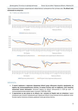 Ділова думка / За чесну та прозору митницю Бізнес під час війни: Черкаська область. Жовтень’23
8
тоді як показники очікувань кредиторської заборгованості залишаються без суттєвих змін. По області змін
показників не очікується.
Рис. 7. Індекси змін заборгованостей
ЗАЙНЯТІСТЬ
• У жовтні порівняно з вереснем підприємці області дещо збільшили кількість працівників, на
відміну від загальноукраїнських значень, за якими істотних змін не відбулось, хоча показник
незначним чином зменшився. Значення індексу по області збільшилось із -0,03 до нуля. У
загальноукраїнському вимірі індекс становить -0,06 (був -0,04).
• У перспективі на три місяці як по області, так і загалом по Україні змін не очікується. Індекс
очікуваних змін кількості працівників для Черкаської області кілька місяців поспіль дорівнює нулю.
На рівні країни показник очікувань дорівнює нулю два місяці поспіль.
-0,60
-0,40
-0,20
0,00
0,20
0,40
0,60
тра.22
чер.22
лип.22
сер.22
вер.22
жов.22
лис.22
гру.22
січ.23
лют.23
бер.23
кві.23
тра.23
чер.23
лип.23
сер.23
вер.23
жов.23
лис.23
тра.22
чер.22
лип.22
сер.22
вер.22
жов.22
лис.22
гру.22
січ.23
лют.23
бер.23
кві.23
тра.23
чер.23
лип.23
сер.23
вер.23
жов.23
лис.23
Вся Україна Черкаська область
Дебіторська заборгованість
-0,60
-0,40
-0,20
0,00
0,20
0,40
тра.22
чер.22
лип.22
сер.22
вер.22
жов.22
лис.22
гру.22
січ.23
лют.23
бер.23
кві.23
тра.23
чер.23
лип.23
сер.23
вер.23
жов.23
лис.23
тра.22
чер.22
лип.22
сер.22
вер.22
жов.22
лис.22
гру.22
січ.23
лют.23
бер.23
кві.23
тра.23
чер.23
лип.23
сер.23
вер.23
жов.23
лис.23
Вся Україна Черкаська область
Кредиторська заборгованість Очікувані зміни кредиторської заборгованості
-0,50
-0,40
-0,30
-0,20
-0,10
0,00
0,10
0,20
чер.22
лип.22
сер.22
вер.22
жов.22
лис.22
гру.22
січ.23
лют.23
бер.23
кві.23
тра.23
чер.23
лип.23
сер.23
вер.23
жов.23
лис.23
чер.22
лип.22
сер.22
вер.22
жов.22
лис.22
гру.22
січ.23
лют.23
бер.23
кві.23
тра.23
чер.23
лип.23
сер.23
вер.23
жов.23
лис.23
Вся Україна Черкаська область
Податкова заборгованість Очікувані зміни податкової заборгованості
 
