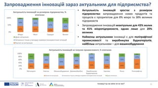 Запровадження інновацій зараз актуальним для підприємства?
11
• Актуальність інновацій зростає з розміром
підприємства: запровадження нових продуктів та
процесів є пріоритетом для 8% мікро та 38% великих
підприємств
• Запровадження інновацій неактуальне для 43% малих
та 41% мікропідприємств, однак лише для 20%
великих
• Найменш актуальними інновації є для поліграфічної
промисловості та виробництва будматеріалів,
найбільш актуальними – для машинобудування
Інновації під час війни не на часі?
43% 41%
27% 20%
50% 46%
47%
42%
8% 13% 27% 38%
0%
50%
100%
Мікро Малі Середні Великі
Актуальність інновацій за розміром підприємства, %
опитаних
Дуже актуально
Актуально тільки у випадку окремих (конкурентних) ситуацій
Взагалі не актуально
36% 35%
22% 30%
50%
31%
44%
64%
27%
48%
50%
48%
46%
53% 35%
27%
36%
17% 28% 22%
4% 16% 21% 9%
0%
20%
40%
60%
80%
100%
Металургія Хімічна Машинобудування Деревообробна Виробництво
будматеріалів
Харчова Легка Поліграфічна
Актуальність інновацій за галуззю промисловості, % опитаних
Взагалі не актуально Актуально тільки у випадку окремих (конкурентних) ситуацій Дуже актуально
 