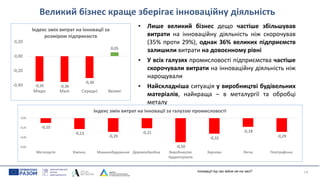 Великий бізнес краще зберігає інноваційну діяльність
14
• Лише великий бізнес дещо частіше збільшував
витрати на інноваційну діяльність ніж скорочував
(35% проти 29%), однак 36% великих підприємств
залишили витрати на довоєнному рівні
• У всіх галузях промисловості підприємства частіше
скорочували витрати на інноваційну діяльність ніж
нарощували
• Найскладніша ситуація у виробництві будівельних
матеріалів, найкраща – в металургії та обробці
металу
Інновації під час війни не на часі?
-0,35 -0,36
-0,30
0,05
-0,40
-0,20
0,00
0,20
Мікро Малі Середні Великі
Індекс змін витрат на інновації за
розміром підприємств
-0,10
-0,23
-0,29
-0,21
-0,50
-0,32
-0,18
-0,29
-0,60
-0,40
-0,20
0,00
Металургія Хімічна Машинобудування Деревообробна Виробництво
будматеріалів
Харчова Легка Поліграфічна
Індекс змін витрат на інновації за галуззю промисловості
 
