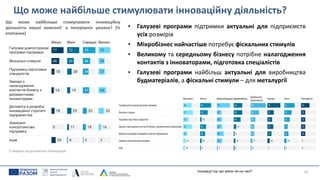 Що може найбільше стимулювати інноваційну діяльність?
20
• Галузеві програми підтримки актуальні для підприємств
усіх розмірів
• Мікробізнес найчастіше потребує фіскальних стимулів
• Великому та середньому бізнесу потрібне налагодження
контактів з інноваторами, підготовка спеціалістів
• Галузеві програми найбільш актуальні для виробництва
будматеріалів, а фіскальні стимули – для металургії
Інновації під час війни не на часі?
Що може найбільше стимулювати інноваційну
діяльність вашої компанії в теперішніх умовах? (%
опитаних)
 