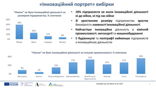 «Інноваційний портрет» вибірки
5
• 18% підприємств не мали інноваційної діяльності
ні до війни, ні під час війни
• Зі зростанням розміру підприємства зростає
ймовірність наявності інноваційної діяльності
• Найчастіше інноваційна діяльність в хімічній
промисловості, металургії та машинобудуванні
• В будівництві та поліграфії найменше підприємств
з інноваційною діяльністю
Інновації під час війни не на часі?
59%
26%
12% 8%
0%
20%
40%
60%
80%
Мікро Малі Середні Великі
"Ніколи" не було інноваційної діяльності за
розміром підприємства, % опитаних
9%
4%
15%
27%
33%
22%
27%
36%
0%
20%
40%
Металургія Хімічна Машинобудування Деревообробна Виробництво
будматеріалів
Харчова Легка Поліграфічна
"Ніколи" не було інноваційної діяльності за галуззю промисловості, % опитаних
 