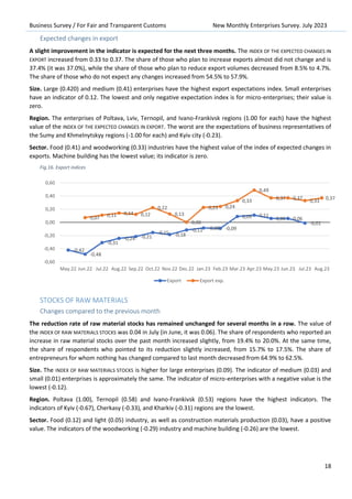 Business Survey / For Fair and Transparent Customs New Monthly Enterprises Survey. July 2023
18
Expected changes in export
A slight improvement in the indicator is expected for the next three months. The INDEX OF THE EXPECTED CHANGES IN
EXPORT increased from 0.33 to 0.37. The share of those who plan to increase exports almost did not change and is
37.4% (it was 37.0%), while the share of those who plan to reduce export volumes decreased from 8.5% to 4.7%.
The share of those who do not expect any changes increased from 54.5% to 57.9%.
Size. Large (0.420) and medium (0.41) enterprises have the highest export expectations index. Small enterprises
have an indicator of 0.12. The lowest and only negative expectation index is for micro-enterprises; their value is
zero.
Region. The enterprises of Poltava, Lviv, Ternopil, and Ivano-Frankivsk regions (1.00 for each) have the highest
value of the INDEX OF THE EXPECTED CHANGES IN EXPORT. The worst are the expectations of business representatives of
the Sumy and Khmelnytskyy regions (-1.00 for each) and Kyiv city (-0.23).
Sector. Food (0.41) and woodworking (0.33) industries have the highest value of the index of expected changes in
exports. Machine building has the lowest value; its indicator is zero.
Fig.16. Export indices
STOCKS OF RAW MATERIALS
Changes compared to the previous month
The reduction rate of raw material stocks has remained unchanged for several months in a row. The value of
the INDEX OF RAW MATERIALS STOCKS was 0.04 in July (in June, it was 0.06). The share of respondents who reported an
increase in raw material stocks over the past month increased slightly, from 19.4% to 20.0%. At the same time,
the share of respondents who pointed to its reduction slightly increased, from 15.7% to 17.5%. The share of
entrepreneurs for whom nothing has changed compared to last month decreased from 64.9% to 62.5%.
Size. The INDEX OF RAW MATERIALS STOCKS is higher for large enterprises (0.09). The indicator of medium (0.03) and
small (0.01) enterprises is approximately the same. The indicator of micro-enterprises with a negative value is the
lowest (-0.12).
Region. Poltava (1.00), Ternopil (0.58) and Ivano-Frankivsk (0.53) regions have the highest indicators. The
indicators of Kyiv (-0.67), Cherkasy (-0.33), and Kharkiv (-0.31) regions are the lowest.
Sector. Food (0.12) and light (0.05) industry, as well as construction materials production (0.03), have a positive
value. The indicators of the woodworking (-0.29) industry and machine building (-0.26) are the lowest.
-0,42
-0,48
-0,31
-0,24 -0,21
-0,15 -0,18
-0,11 -0,08 -0,09
0,09 0,11
0,06 0,06
-0,01
0,07 0,11 0,14 0,12
0,22
0,13
0,00
0,23 0,24
0,33
0,49
0,37 0,37 0,33 0,37
-0,60
-0,40
-0,20
0,00
0,20
0,40
0,60
May.22 Jun.22 Jul.22 Aug.22 Sep.22 Oct.22 Nov.22 Dec.22 Jan.23 Feb.23 Mar.23 Apr.23 May.23 Jun.23 Jul.23 Aug.23
Export Export exp.
 