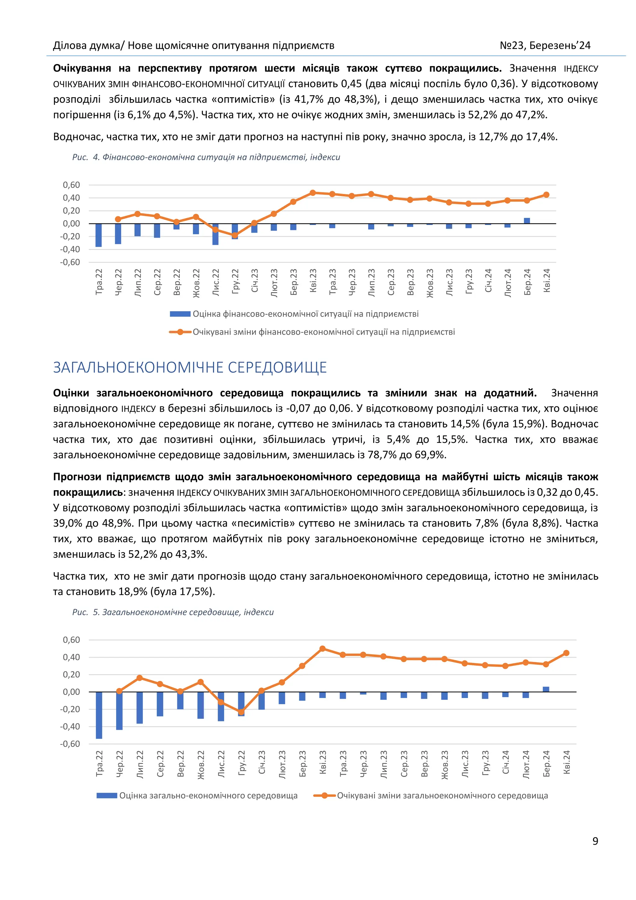 Ділова думка/ Нове щомісячне опитування підприємств №23, Березень’24
9
Очікування на перспективу протягом шести місяців також суттєво покращились. Значення ІНДЕКСУ
ОЧІКУВАНИХ ЗМІН ФІНАНСОВО-ЕКОНОМІЧНОЇ СИТУАЦІЇ становить 0,45 (два місяці поспіль було 0,36). У відсотковому
розподілі збільшилась частка «оптимістів» (із 41,7% до 48,3%), і дещо зменшилась частка тих, хто очікує
погіршення (із 6,1% до 4,5%). Частка тих, хто не очікує жодних змін, зменшилась із 52,2% до 47,2%.
Водночас, частка тих, хто не зміг дати прогноз на наступні пів року, значно зросла, із 12,7% до 17,4%.
Рис. 4. Фінансово-економічна ситуація на підприємстві, індекси
ЗАГАЛЬНОЕКОНОМІЧНЕ СЕРЕДОВИЩЕ
Оцінки загальноекономічного середовища покращились та змінили знак на додатний. Значення
відповідного ІНДЕКСУ в березні збільшилось із -0,07 до 0,06. У відсотковому розподілі частка тих, хто оцінює
загальноекономічне середовище як погане, суттєво не змінилась та становить 14,5% (була 15,9%). Водночас
частка тих, хто дає позитивні оцінки, збільшилась утричі, із 5,4% до 15,5%. Частка тих, хто вважає
загальноекономічне середовище задовільним, зменшилась із 78,7% до 69,9%.
Прогнози підприємств щодо змін загальноекономічного середовища на майбутні шість місяців також
покращились: значення ІНДЕКСУ ОЧІКУВАНИХ ЗМІН ЗАГАЛЬНОЕКОНОМІЧНОГО СЕРЕДОВИЩА збільшилось із 0,32 до 0,45.
У відсотковому розподілі збільшилась частка «оптимістів» щодо змін загальноекономічного середовища, із
39,0% до 48,9%. При цьому частка «песимістів» суттєво не змінилась та становить 7,8% (була 8,8%). Частка
тих, хто вважає, що протягом майбутніх пів року загальноекономічне середовище істотно не зміниться,
зменшилась із 52,2% до 43,3%.
Частка тих, хто не зміг дати прогнозів щодо стану загальноекономічного середовища, істотно не змінилась
та становить 18,9% (була 17,5%).
Рис. 5. Загальноекономічне середовище, індекси
-0,60
-0,40
-0,20
0,00
0,20
0,40
0,60
Тра.22
Чер.22
Лип.22
Сер.22
Вер.22
Жов.22
Лис.22
Гру.22
Січ.23
Лют.23
Бер.23
Кві.23
Тра.23
Чер.23
Лип.23
Сер.23
Вер.23
Жов.23
Лис.23
Гру.23
Січ.24
Лют.24
Бер.24
Кві.24
Оцінка фінансово-економічної ситуації на підприємстві
Очікувані зміни фінансово-економічної ситуації на підприємстві
-0,60
-0,40
-0,20
0,00
0,20
0,40
0,60
Тра.22
Чер.22
Лип.22
Сер.22
Вер.22
Жов.22
Лис.22
Гру.22
Січ.23
Лют.23
Бер.23
Кві.23
Тра.23
Чер.23
Лип.23
Сер.23
Вер.23
Жов.23
Лис.23
Гру.23
Січ.24
Лют.24
Бер.24
Кві.24
Оцінка загально-економічного середовища Очікувані зміни загальноекономічного середовища
 