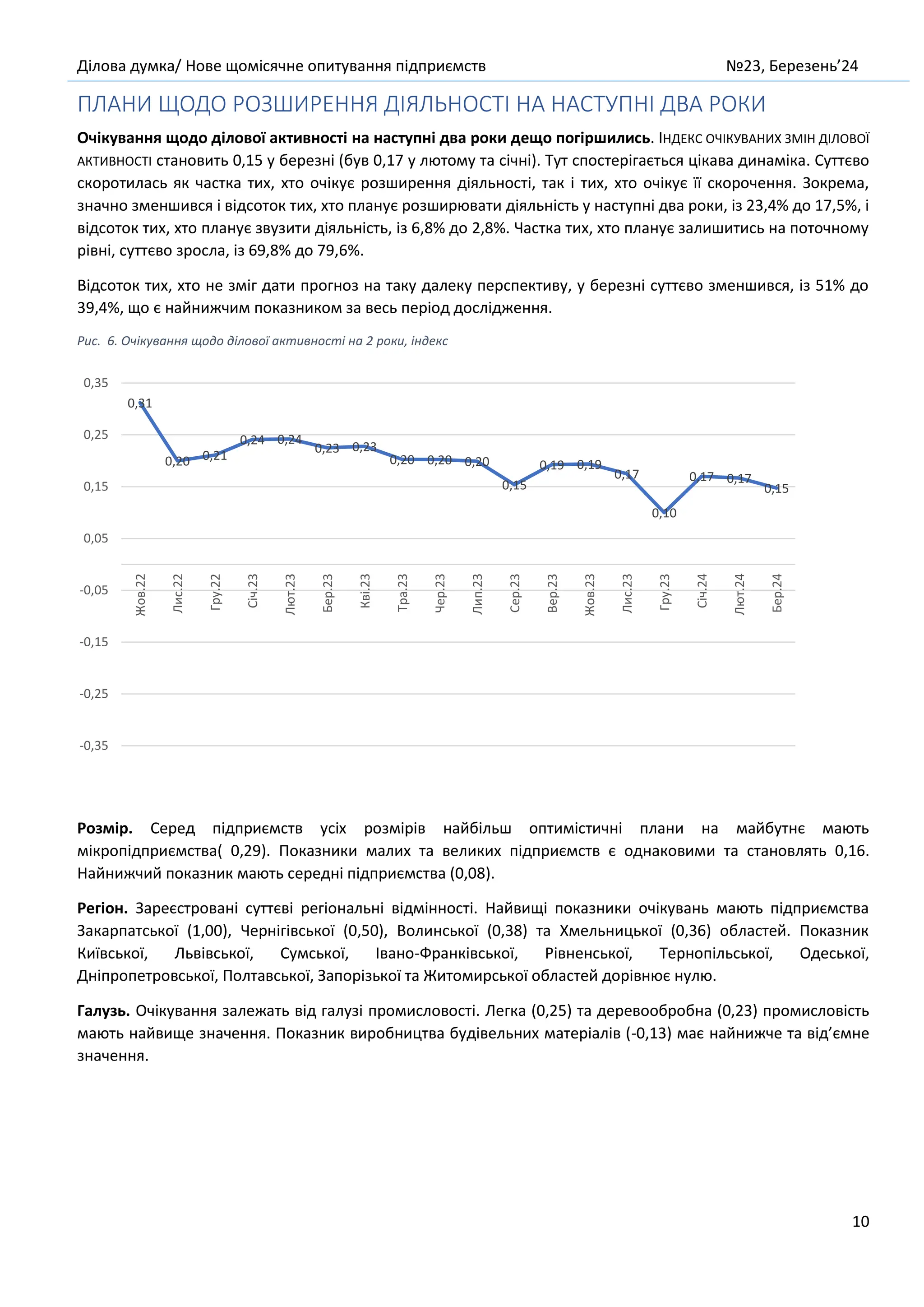 Ділова думка/ Нове щомісячне опитування підприємств №23, Березень’24
10
ПЛАНИ ЩОДО РОЗШИРЕННЯ ДІЯЛЬНОСТІ НА НАСТУПНІ ДВА РОКИ
Очікування щодо ділової активності на наступні два роки дещо погіршились. ІНДЕКС ОЧІКУВАНИХ ЗМІН ДІЛОВОЇ
АКТИВНОСТІ становить 0,15 у березні (був 0,17 у лютому та січні). Тут спостерігається цікава динаміка. Суттєво
скоротилась як частка тих, хто очікує розширення діяльності, так і тих, хто очікує її скорочення. Зокрема,
значно зменшився і відсоток тих, хто планує розширювати діяльність у наступні два роки, із 23,4% до 17,5%, і
відсоток тих, хто планує звузити діяльність, із 6,8% до 2,8%. Частка тих, хто планує залишитись на поточному
рівні, суттєво зросла, із 69,8% до 79,6%.
Відсоток тих, хто не зміг дати прогноз на таку далеку перспективу, у березні суттєво зменшився, із 51% до
39,4%, що є найнижчим показником за весь період дослідження.
Рис. 6. Очікування щодо ділової активності на 2 роки, індекс
Розмір. Серед підприємств усіх розмірів найбільш оптимістичні плани на майбутнє мають
мікропідприємства( 0,29). Показники малих та великих підприємств є однаковими та становлять 0,16.
Найнижчий показник мають середні підприємства (0,08).
Регіон. Зареєстровані суттєві регіональні відмінності. Найвищі показники очікувань мають підприємства
Закарпатської (1,00), Чернігівської (0,50), Волинської (0,38) та Хмельницької (0,36) областей. Показник
Київської, Львівської, Сумської, Івано-Франківської, Рівненської, Тернопільської, Одеської,
Дніпропетровської, Полтавської, Запорізької та Житомирської областей дорівнює нулю.
Галузь. Очікування залежать від галузі промисловості. Легка (0,25) та деревообробна (0,23) промисловість
мають найвище значення. Показник виробництва будівельних матеріалів (-0,13) має найнижче та від’ємне
значення.
0,31
0,20 0,21
0,24 0,24
0,23 0,23
0,20 0,20 0,20
0,15
0,19 0,19
0,17
0,10
0,17 0,17
0,15
-0,35
-0,25
-0,15
-0,05
0,05
0,15
0,25
0,35
Жов.22
Лис.22
Гру.22
Січ.23
Лют.23
Бер.23
Кві.23
Тра.23
Чер.23
Лип.23
Сер.23
Вер.23
Жов.23
Лис.23
Гру.23
Січ.24
Лют.24
Бер.24
 