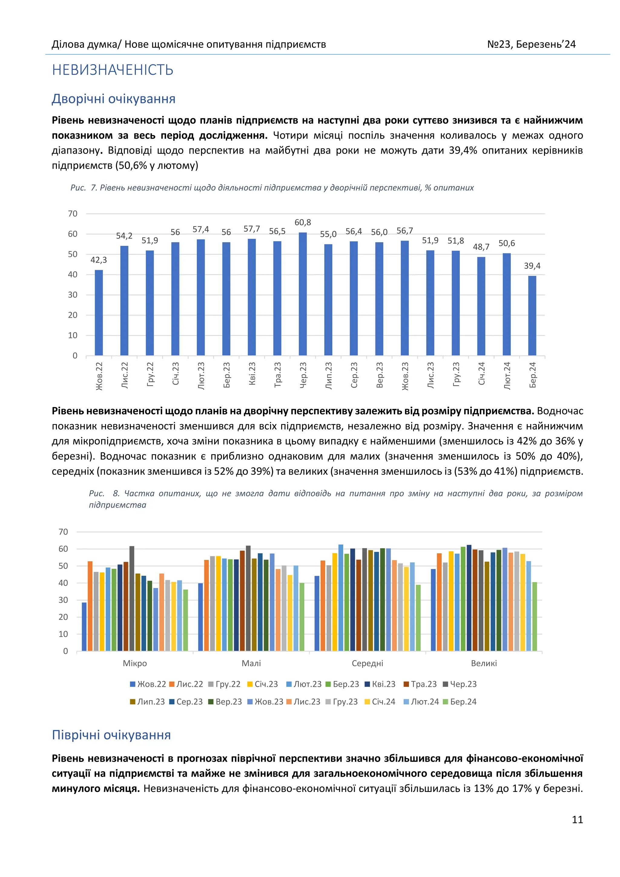 Ділова думка/ Нове щомісячне опитування підприємств №23, Березень’24
11
НЕВИЗНАЧЕНІСТЬ
Дворічні очікування
Рівень невизначеності щодо планів підприємств на наступні два роки суттєво знизився та є найнижчим
показником за весь період дослідження. Чотири місяці поспіль значення коливалось у межах одного
діапазону. Відповіді щодо перспектив на майбутні два роки не можуть дати 39,4% опитаних керівників
підприємств (50,6% у лютому)
Рис. 7. Рівень невизначеності щодо діяльності підприємства у дворічній перспективі, % опитаних
Рівень невизначеності щодо планів на дворічну перспективу залежить від розміру підприємства. Водночас
показник невизначеності зменшився для всіх підприємств, незалежно від розміру. Значення є найнижчим
для мікропідприємств, хоча зміни показника в цьому випадку є найменшими (зменшилось із 42% до 36% у
березні). Водночас показник є приблизно однаковим для малих (значення зменшилось із 50% до 40%),
середніх (показник зменшився із 52% до 39%) та великих (значення зменшилось із (53% до 41%) підприємств.
Рис. 8. Частка опитаних, що не змогла дати відповідь на питання про зміну на наступні два роки, за розміром
підприємства
Піврічні очікування
Рівень невизначеності в прогнозах піврічної перспективи значно збільшився для фінансово-економічної
ситуації на підприємстві та майже не змінився для загальноекономічного середовища після збільшення
минулого місяця. Невизначеність для фінансово-економічної ситуації збільшилась із 13% до 17% у березні.
42,3
54,2 51,9
56 57,4 56 57,7 56,5
60,8
55,0 56,4 56,0 56,7
51,9 51,8
48,7 50,6
39,4
0
10
20
30
40
50
60
70
Жов.22
Лис.22
Гру.22
Січ.23
Лют.23
Бер.23
Кві.23
Тра.23
Чер.23
Лип.23
Сер.23
Вер.23
Жов.23
Лис.23
Гру.23
Січ.24
Лют.24
Бер.24
0
10
20
30
40
50
60
70
Мікро Малі Середні Великі
Жов.22 Лис.22 Гру.22 Січ.23 Лют.23 Бер.23 Кві.23 Тра.23 Чер.23
Лип.23 Сер.23 Вер.23 Жов.23 Лис.23 Гру.23 Січ.24 Лют.24 Бер.24
 