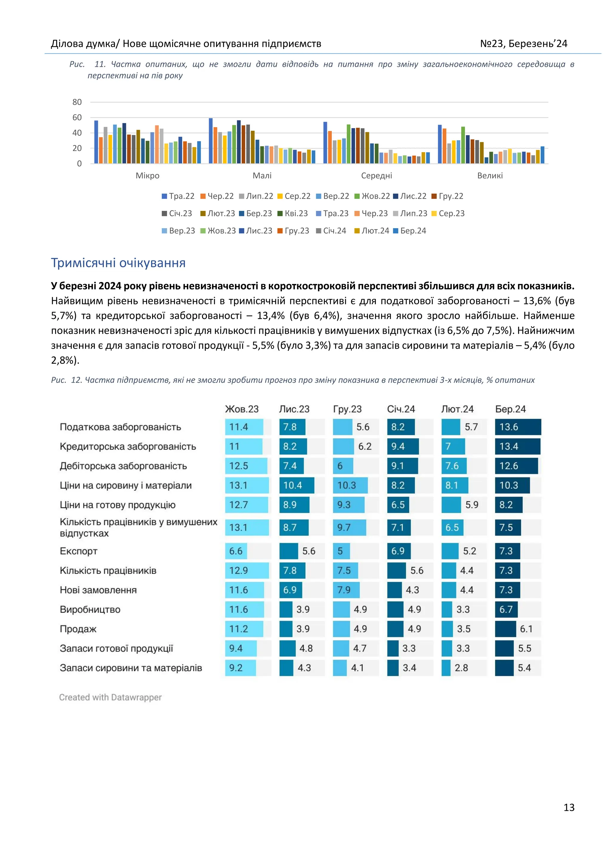 Ділова думка/ Нове щомісячне опитування підприємств №23, Березень’24
13
Рис. 11. Частка опитаних, що не змогли дати відповідь на питання про зміну загальноекономічного середовища в
перспективі на пів року
Тримісячні очікування
У березні 2024 року рівень невизначеності в короткостроковій перспективі збільшився для всіх показників.
Найвищим рівень невизначеності в тримісячній перспективі є для податкової заборгованості – 13,6% (був
5,7%) та кредиторської заборгованості – 13,4% (був 6,4%), значення якого зросло найбільше. Найменше
показник невизначеності зріс для кількості працівників у вимушених відпустках (із 6,5% до 7,5%). Найнижчим
значення є для запасів готової продукції - 5,5% (було 3,3%) та для запасів сировини та матеріалів – 5,4% (було
2,8%).
Рис. 12. Частка підприємств, які не змогли зробити прогноз про зміну показника в перспективі 3-х місяців, % опитаних
0
20
40
60
80
Мікро Малі Середні Великі
Тра.22 Чер.22 Лип.22 Сер.22 Вер.22 Жов.22 Лис.22 Гру.22
Січ.23 Лют.23 Бер.23 Кві.23 Тра.23 Чер.23 Лип.23 Сер.23
Вер.23 Жов.23 Лис.23 Гру.23 Січ.24 Лют.24 Бер.24
 