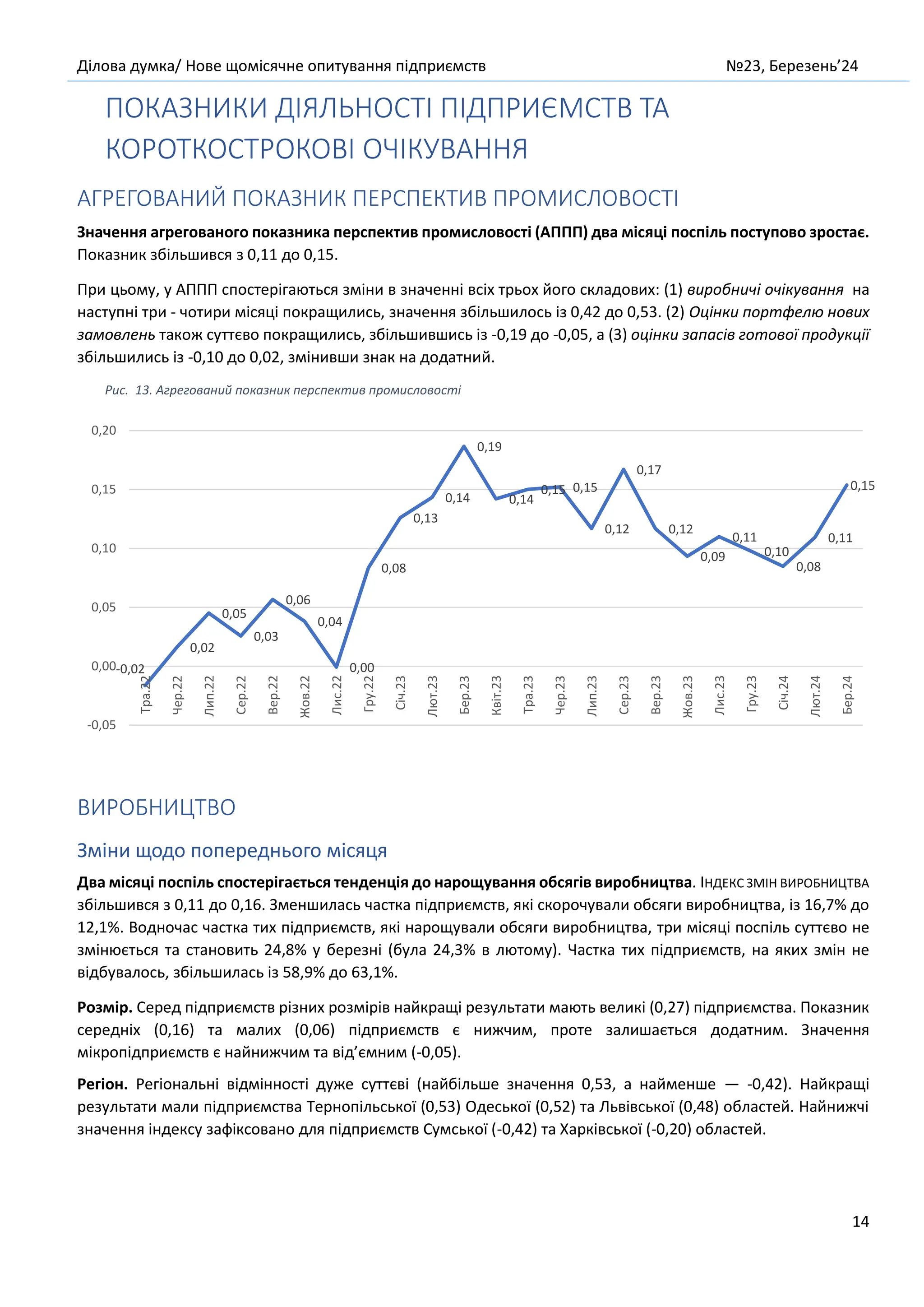 Ділова думка/ Нове щомісячне опитування підприємств №23, Березень’24
14
ПОКАЗНИКИ ДІЯЛЬНОСТІ ПІДПРИЄМСТВ ТА
КОРОТКОСТРОКОВІ ОЧІКУВАННЯ
АГРЕГОВАНИЙ ПОКАЗНИК ПЕРСПЕКТИВ ПРОМИСЛОВОСТІ
Значення агрегованого показника перспектив промисловості (АППП) два місяці поспіль поступово зростає.
Показник збільшився з 0,11 до 0,15.
При цьому, у АППП спостерігаються зміни в значенні всіх трьох його складових: (1) виробничі очікування на
наступні три - чотири місяці покращились, значення збільшилось із 0,42 до 0,53. (2) Оцінки портфелю нових
замовлень також суттєво покращились, збільшившись із -0,19 до -0,05, а (3) оцінки запасів готової продукції
збільшились із -0,10 до 0,02, змінивши знак на додатний.
Рис. 13. Агрегований показник перспектив промисловості
ВИРОБНИЦТВО
Зміни щодо попереднього місяця
Два місяці поспіль спостерігається тенденція до нарощування обсягів виробництва. ІНДЕКС ЗМІН ВИРОБНИЦТВА
збільшився з 0,11 до 0,16. Зменшилась частка підприємств, які скорочували обсяги виробництва, із 16,7% до
12,1%. Водночас частка тих підприємств, які нарощували обсяги виробництва, три місяці поспіль суттєво не
змінюється та становить 24,8% у березні (була 24,3% в лютому). Частка тих підприємств, на яких змін не
відбувалось, збільшилась із 58,9% до 63,1%.
Розмір. Серед підприємств різних розмірів найкращі результати мають великі (0,27) підприємства. Показник
середніх (0,16) та малих (0,06) підприємств є нижчим, проте залишається додатним. Значення
мікропідприємств є найнижчим та від’ємним (-0,05).
Регіон. Регіональні відмінності дуже суттєві (найбільше значення 0,53, а найменше — -0,42). Найкращі
результати мали підприємства Тернопільської (0,53) Одеської (0,52) та Львівської (0,48) областей. Найнижчі
значення індексу зафіксовано для підприємств Сумської (-0,42) та Харківської (-0,20) областей.
-0,02
0,02
0,05
0,03
0,06
0,04
0,00
0,08
0,13
0,14
0,19
0,14
0,15 0,15
0,12
0,17
0,12
0,09
0,11
0,10
0,08
0,11
0,15
-0,05
0,00
0,05
0,10
0,15
0,20
Тра.22
Чер.22
Лип.22
Сер.22
Вер.22
Жов.22
Лис.22
Гру.22
Січ.23
Лют.23
Бер.23
Квіт.23
Тра.23
Чер.23
Лип.23
Сер.23
Вер.23
Жов.23
Лис.23
Гру.23
Січ.24
Лют.24
Бер.24
 
