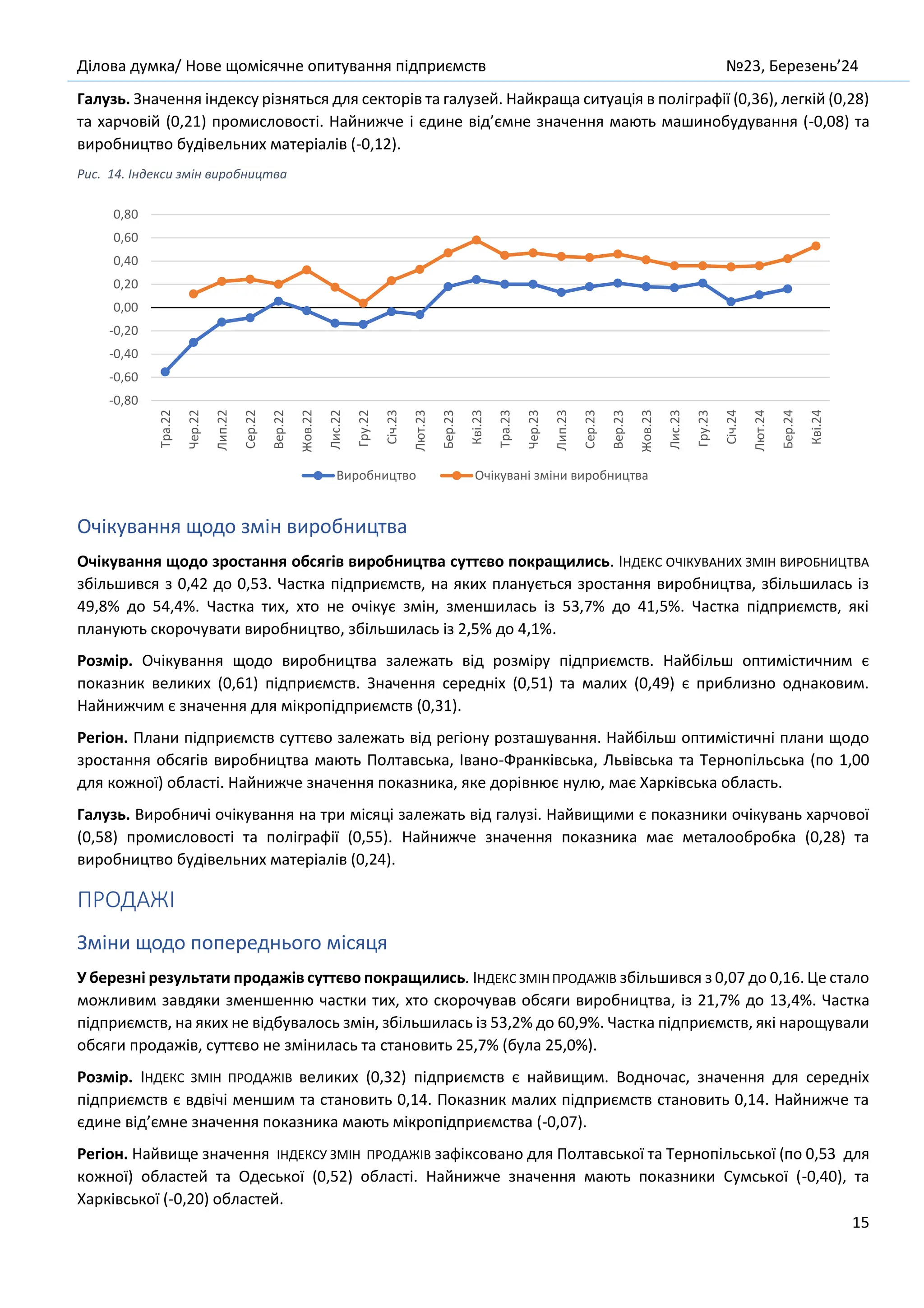 Ділова думка/ Нове щомісячне опитування підприємств №23, Березень’24
15
Галузь. Значення індексу різняться для секторів та галузей. Найкраща ситуація в поліграфії (0,36), легкій (0,28)
та харчовій (0,21) промисловості. Найнижче і єдине від’ємне значення мають машинобудування (-0,08) та
виробництво будівельних матеріалів (-0,12).
Рис. 14. Індекси змін виробництва
Очікування щодо змін виробництва
Очікування щодо зростання обсягів виробництва суттєво покращились. ІНДЕКС ОЧІКУВАНИХ ЗМІН ВИРОБНИЦТВА
збільшився з 0,42 до 0,53. Частка підприємств, на яких планується зростання виробництва, збільшилась із
49,8% до 54,4%. Частка тих, хто не очікує змін, зменшилась із 53,7% до 41,5%. Частка підприємств, які
планують скорочувати виробництво, збільшилась із 2,5% до 4,1%.
Розмір. Очікування щодо виробництва залежать від розміру підприємств. Найбільш оптимістичним є
показник великих (0,61) підприємств. Значення середніх (0,51) та малих (0,49) є приблизно однаковим.
Найнижчим є значення для мікропідприємств (0,31).
Регіон. Плани підприємств суттєво залежать від регіону розташування. Найбільш оптимістичні плани щодо
зростання обсягів виробництва мають Полтавська, Івано-Франківська, Львівська та Тернопільська (по 1,00
для кожної) області. Найнижче значення показника, яке дорівнює нулю, має Харківська область.
Галузь. Виробничі очікування на три місяці залежать від галузі. Найвищими є показники очікувань харчової
(0,58) промисловості та поліграфії (0,55). Найнижче значення показника має металообробка (0,28) та
виробництво будівельних матеріалів (0,24).
ПРОДАЖІ
Зміни щодо попереднього місяця
У березні результати продажів суттєво покращились. ІНДЕКС ЗМІН ПРОДАЖІВ збільшився з 0,07 до 0,16. Це стало
можливим завдяки зменшенню частки тих, хто скорочував обсяги виробництва, із 21,7% до 13,4%. Частка
підприємств, на яких не відбувалось змін, збільшилась із 53,2% до 60,9%. Частка підприємств, які нарощували
обсяги продажів, суттєво не змінилась та становить 25,7% (була 25,0%).
Розмір. ІНДЕКС ЗМІН ПРОДАЖІВ великих (0,32) підприємств є найвищим. Водночас, значення для середніх
підприємств є вдвічі меншим та становить 0,14. Показник малих підприємств становить 0,14. Найнижче та
єдине від’ємне значення показника мають мікропідприємства (-0,07).
Регіон. Найвище значення ІНДЕКСУ ЗМІН ПРОДАЖІВ зафіксовано для Полтавської та Тернопільської (по 0,53 для
кожної) областей та Одеської (0,52) області. Найнижче значення мають показники Сумської (-0,40), та
Харківської (-0,20) областей.
-0,80
-0,60
-0,40
-0,20
0,00
0,20
0,40
0,60
0,80
Тра.22
Чер.22
Лип.22
Сер.22
Вер.22
Жов.22
Лис.22
Гру.22
Січ.23
Лют.23
Бер.23
Кві.23
Тра.23
Чер.23
Лип.23
Сер.23
Вер.23
Жов.23
Лис.23
Гру.23
Січ.24
Лют.24
Бер.24
Кві.24
Виробництво Очікувані зміни виробництва
 