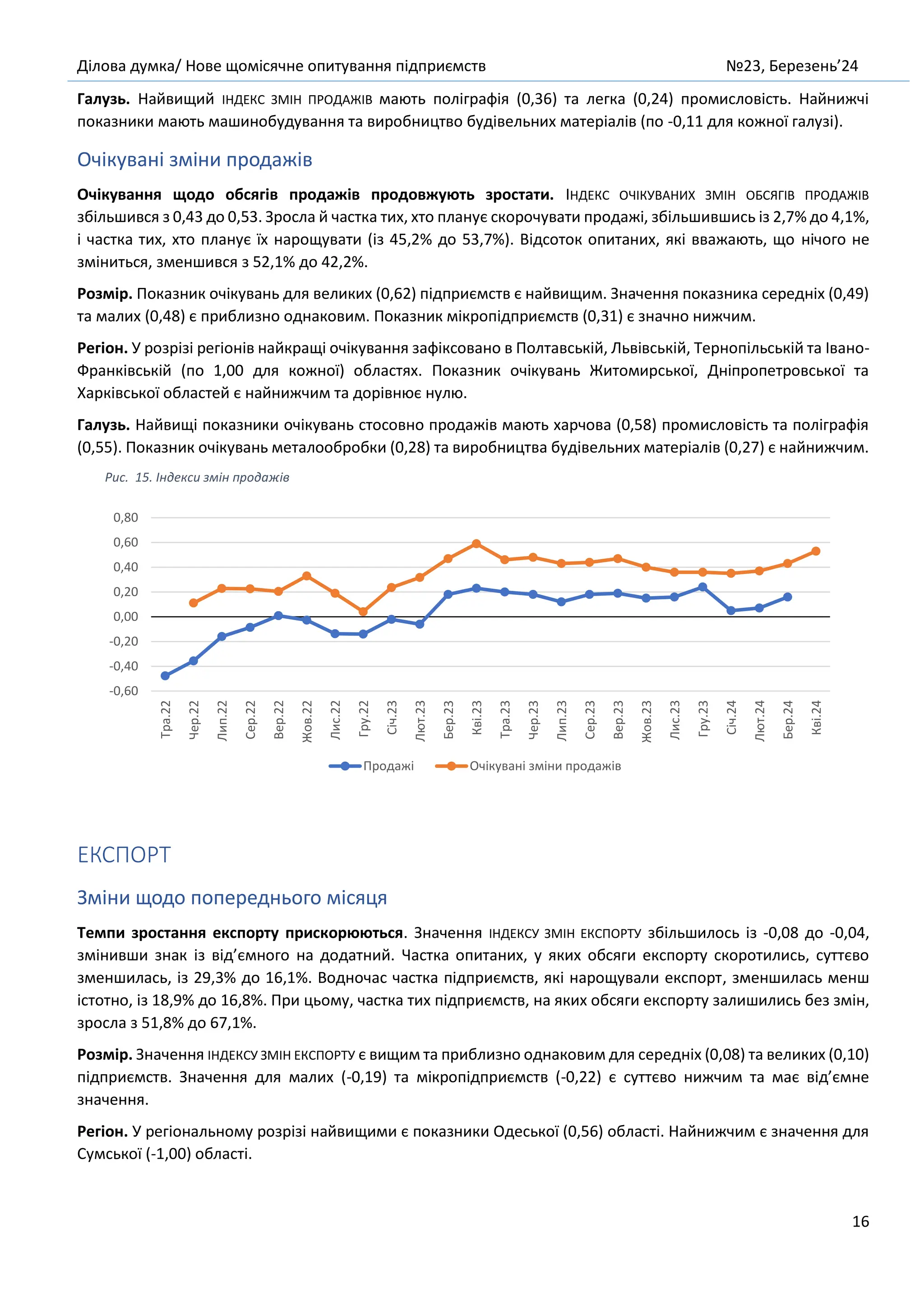 Ділова думка/ Нове щомісячне опитування підприємств №23, Березень’24
16
Галузь. Найвищий ІНДЕКС ЗМІН ПРОДАЖІВ мають поліграфія (0,36) та легка (0,24) промисловість. Найнижчі
показники мають машинобудування та виробництво будівельних матеріалів (по -0,11 для кожної галузі).
Очікувані зміни продажів
Очікування щодо обсягів продажів продовжують зростати. ІНДЕКС ОЧІКУВАНИХ ЗМІН ОБСЯГІВ ПРОДАЖІВ
збільшився з 0,43 до 0,53. Зросла й частка тих, хто планує скорочувати продажі, збільшившись із 2,7% до 4,1%,
і частка тих, хто планує їх нарощувати (із 45,2% до 53,7%). Відсоток опитаних, які вважають, що нічого не
зміниться, зменшився з 52,1% до 42,2%.
Розмір. Показник очікувань для великих (0,62) підприємств є найвищим. Значення показника середніх (0,49)
та малих (0,48) є приблизно однаковим. Показник мікропідприємств (0,31) є значно нижчим.
Регіон. У розрізі регіонів найкращі очікування зафіксовано в Полтавській, Львівській, Тернопільській та Івано-
Франківській (по 1,00 для кожної) областях. Показник очікувань Житомирської, Дніпропетровської та
Харківської областей є найнижчим та дорівнює нулю.
Галузь. Найвищі показники очікувань стосовно продажів мають харчова (0,58) промисловість та поліграфія
(0,55). Показник очікувань металообробки (0,28) та виробництва будівельних матеріалів (0,27) є найнижчим.
Рис. 15. Індекси змін продажів
ЕКСПОРТ
Зміни щодо попереднього місяця
Темпи зростання експорту прискорюються. Значення ІНДЕКСУ ЗМІН ЕКСПОРТУ збільшилось із -0,08 до -0,04,
змінивши знак із від’ємного на додатний. Частка опитаних, у яких обсяги експорту скоротились, суттєво
зменшилась, із 29,3% до 16,1%. Водночас частка підприємств, які нарощували експорт, зменшилась менш
істотно, із 18,9% до 16,8%. При цьому, частка тих підприємств, на яких обсяги експорту залишились без змін,
зросла з 51,8% до 67,1%.
Розмір. Значення ІНДЕКСУ ЗМІН ЕКСПОРТУ є вищим та приблизно однаковим для середніх (0,08) та великих (0,10)
підприємств. Значення для малих (-0,19) та мікропідприємств (-0,22) є суттєво нижчим та має від’ємне
значення.
Регіон. У регіональному розрізі найвищими є показники Одеської (0,56) області. Найнижчим є значення для
Сумської (-1,00) області.
-0,60
-0,40
-0,20
0,00
0,20
0,40
0,60
0,80
Тра.22
Чер.22
Лип.22
Сер.22
Вер.22
Жов.22
Лис.22
Гру.22
Січ.23
Лют.23
Бер.23
Кві.23
Тра.23
Чер.23
Лип.23
Сер.23
Вер.23
Жов.23
Лис.23
Гру.23
Січ.24
Лют.24
Бер.24
Кві.24
Продажі Очікувані зміни продажів
 