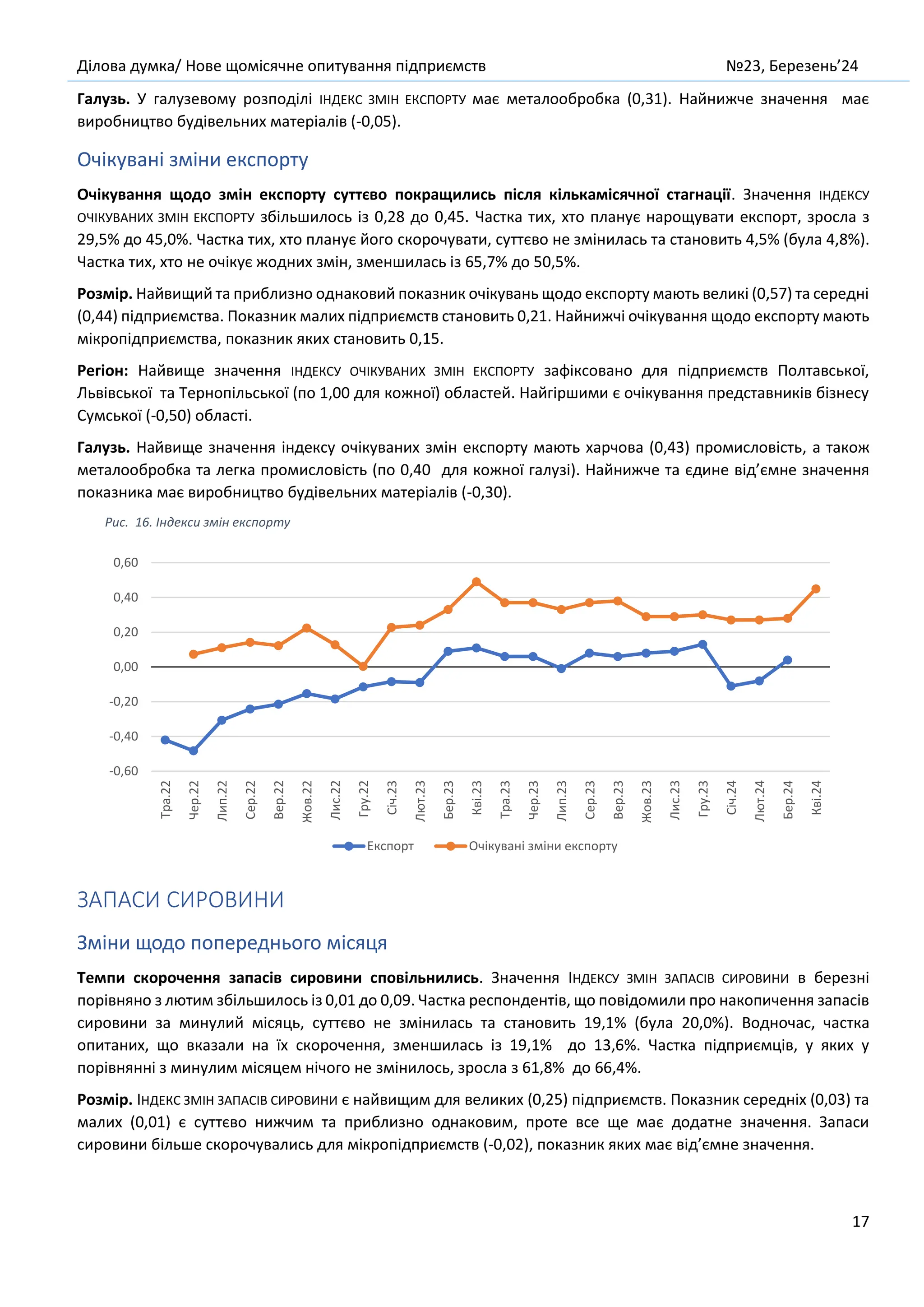 Ділова думка/ Нове щомісячне опитування підприємств №23, Березень’24
17
Галузь. У галузевому розподілі ІНДЕКС ЗМІН ЕКСПОРТУ має металообробка (0,31). Найнижче значення має
виробництво будівельних матеріалів (-0,05).
Очікувані зміни експорту
Очікування щодо змін експорту суттєво покращились після кількамісячної стагнації. Значення ІНДЕКСУ
ОЧІКУВАНИХ ЗМІН ЕКСПОРТУ збільшилось із 0,28 до 0,45. Частка тих, хто планує нарощувати експорт, зросла з
29,5% до 45,0%. Частка тих, хто планує його скорочувати, суттєво не змінилась та становить 4,5% (була 4,8%).
Частка тих, хто не очікує жодних змін, зменшилась із 65,7% до 50,5%.
Розмір. Найвищий та приблизно однаковий показник очікувань щодо експорту мають великі (0,57) та середні
(0,44) підприємства. Показник малих підприємств становить 0,21. Найнижчі очікування щодо експорту мають
мікропідприємства, показник яких становить 0,15.
Регіон: Найвище значення ІНДЕКСУ ОЧІКУВАНИХ ЗМІН ЕКСПОРТУ зафіксовано для підприємств Полтавської,
Львівської та Тернопільської (по 1,00 для кожної) областей. Найгіршими є очікування представників бізнесу
Сумської (-0,50) області.
Галузь. Найвище значення індексу очікуваних змін експорту мають харчова (0,43) промисловість, а також
металообробка та легка промисловість (по 0,40 для кожної галузі). Найнижче та єдине від’ємне значення
показника має виробництво будівельних матеріалів (-0,30).
Рис. 16. Індекси змін експорту
ЗАПАСИ СИРОВИНИ
Зміни щодо попереднього місяця
Темпи скорочення запасів сировини сповільнились. Значення ІНДЕКСУ ЗМІН ЗАПАСІВ СИРОВИНИ в березні
порівняно з лютим збільшилось із 0,01 до 0,09. Частка респондентів, що повідомили про накопичення запасів
сировини за минулий місяць, суттєво не змінилась та становить 19,1% (була 20,0%). Водночас, частка
опитаних, що вказали на їх скорочення, зменшилась із 19,1% до 13,6%. Частка підприємців, у яких у
порівнянні з минулим місяцем нічого не змінилось, зросла з 61,8% до 66,4%.
Розмір. ІНДЕКС ЗМІН ЗАПАСІВ СИРОВИНИ є найвищим для великих (0,25) підприємств. Показник середніх (0,03) та
малих (0,01) є суттєво нижчим та приблизно однаковим, проте все ще має додатне значення. Запаси
сировини більше скорочувались для мікропідприємств (-0,02), показник яких має від’ємне значення.
-0,60
-0,40
-0,20
0,00
0,20
0,40
0,60
Тра.22
Чер.22
Лип.22
Сер.22
Вер.22
Жов.22
Лис.22
Гру.22
Січ.23
Лют.23
Бер.23
Кві.23
Тра.23
Чер.23
Лип.23
Сер.23
Вер.23
Жов.23
Лис.23
Гру.23
Січ.24
Лют.24
Бер.24
Кві.24
Експорт Очікувані зміни експорту
 