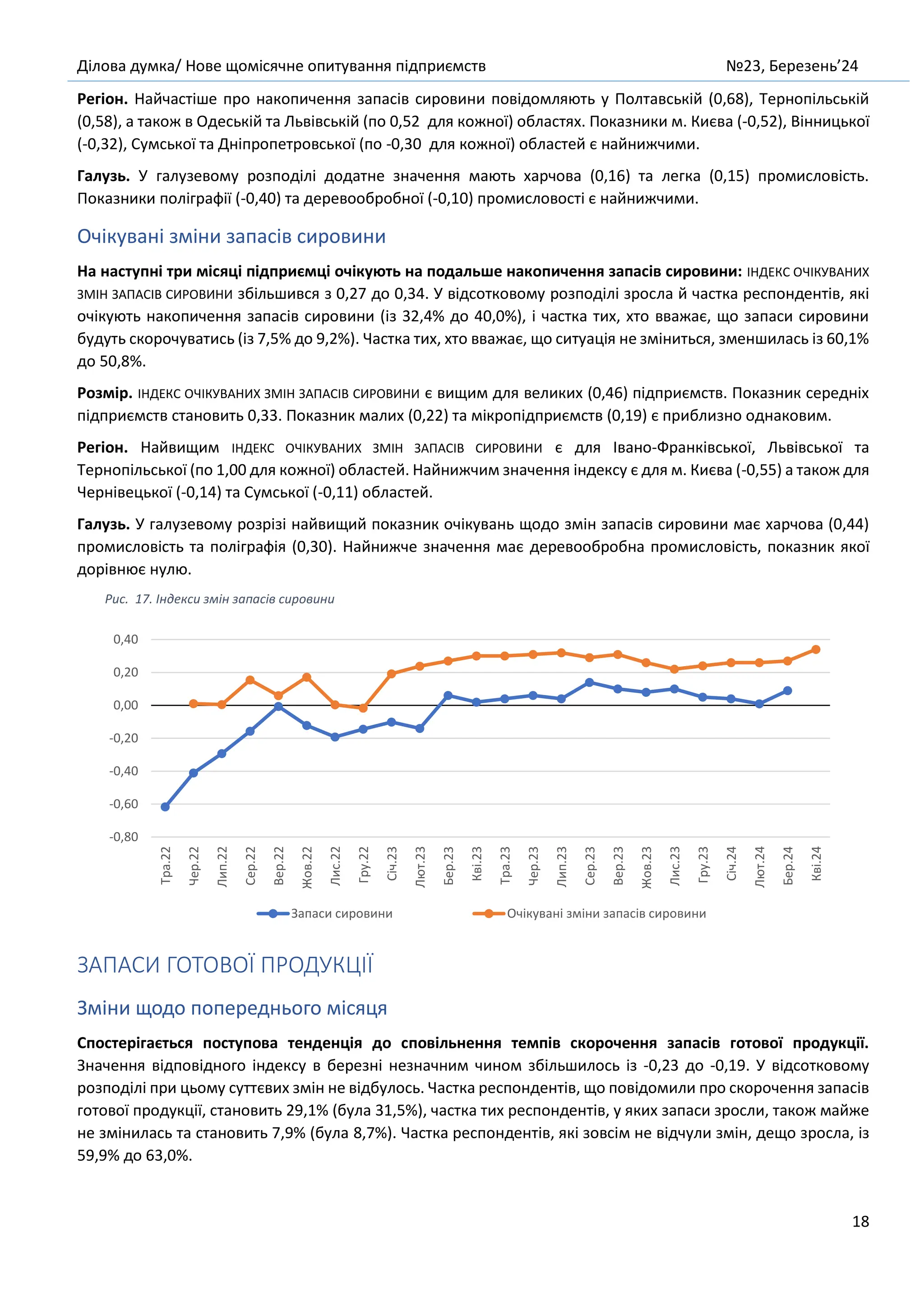 Ділова думка/ Нове щомісячне опитування підприємств №23, Березень’24
18
Регіон. Найчастіше про накопичення запасів сировини повідомляють у Полтавській (0,68), Тернопільській
(0,58), а також в Одеській та Львівській (по 0,52 для кожної) областях. Показники м. Києва (-0,52), Вінницької
(-0,32), Сумської та Дніпропетровської (по -0,30 для кожної) областей є найнижчими.
Галузь. У галузевому розподілі додатне значення мають харчова (0,16) та легка (0,15) промисловість.
Показники поліграфії (-0,40) та деревообробної (-0,10) промисловості є найнижчими.
Очікувані зміни запасів сировини
На наступні три місяці підприємці очікують на подальше накопичення запасів сировини: ІНДЕКС ОЧІКУВАНИХ
ЗМІН ЗАПАСІВ СИРОВИНИ збільшився з 0,27 до 0,34. У відсотковому розподілі зросла й частка респондентів, які
очікують накопичення запасів сировини (із 32,4% до 40,0%), і частка тих, хто вважає, що запаси сировини
будуть скорочуватись (із 7,5% до 9,2%). Частка тих, хто вважає, що ситуація не зміниться, зменшилась із 60,1%
до 50,8%.
Розмір. ІНДЕКС ОЧІКУВАНИХ ЗМІН ЗАПАСІВ СИРОВИНИ є вищим для великих (0,46) підприємств. Показник середніх
підприємств становить 0,33. Показник малих (0,22) та мікропідприємств (0,19) є приблизно однаковим.
Регіон. Найвищим ІНДЕКС ОЧІКУВАНИХ ЗМІН ЗАПАСІВ СИРОВИНИ є для Івано-Франківської, Львівської та
Тернопільської (по 1,00 для кожної) областей. Найнижчим значення індексу є для м. Києва (-0,55) а також для
Чернівецької (-0,14) та Сумської (-0,11) областей.
Галузь. У галузевому розрізі найвищий показник очікувань щодо змін запасів сировини має харчова (0,44)
промисловість та поліграфія (0,30). Найнижче значення має деревообробна промисловість, показник якої
дорівнює нулю.
Рис. 17. Індекси змін запасів сировини
ЗАПАСИ ГОТОВОЇ ПРОДУКЦІЇ
Зміни щодо попереднього місяця
Спостерігається поступова тенденція до сповільнення темпів скорочення запасів готової продукції.
Значення відповідного індексу в березні незначним чином збільшилось із -0,23 до -0,19. У відсотковому
розподілі при цьому суттєвих змін не відбулось. Частка респондентів, що повідомили про скорочення запасів
готової продукції, становить 29,1% (була 31,5%), частка тих респондентів, у яких запаси зросли, також майже
не змінилась та становить 7,9% (була 8,7%). Частка респондентів, які зовсім не відчули змін, дещо зросла, із
59,9% до 63,0%.
-0,80
-0,60
-0,40
-0,20
0,00
0,20
0,40
Тра.22
Чер.22
Лип.22
Сер.22
Вер.22
Жов.22
Лис.22
Гру.22
Січ.23
Лют.23
Бер.23
Кві.23
Тра.23
Чер.23
Лип.23
Сер.23
Вер.23
Жов.23
Лис.23
Гру.23
Січ.24
Лют.24
Бер.24
Кві.24
Запаси сировини Очікувані зміни запасів сировини
 
