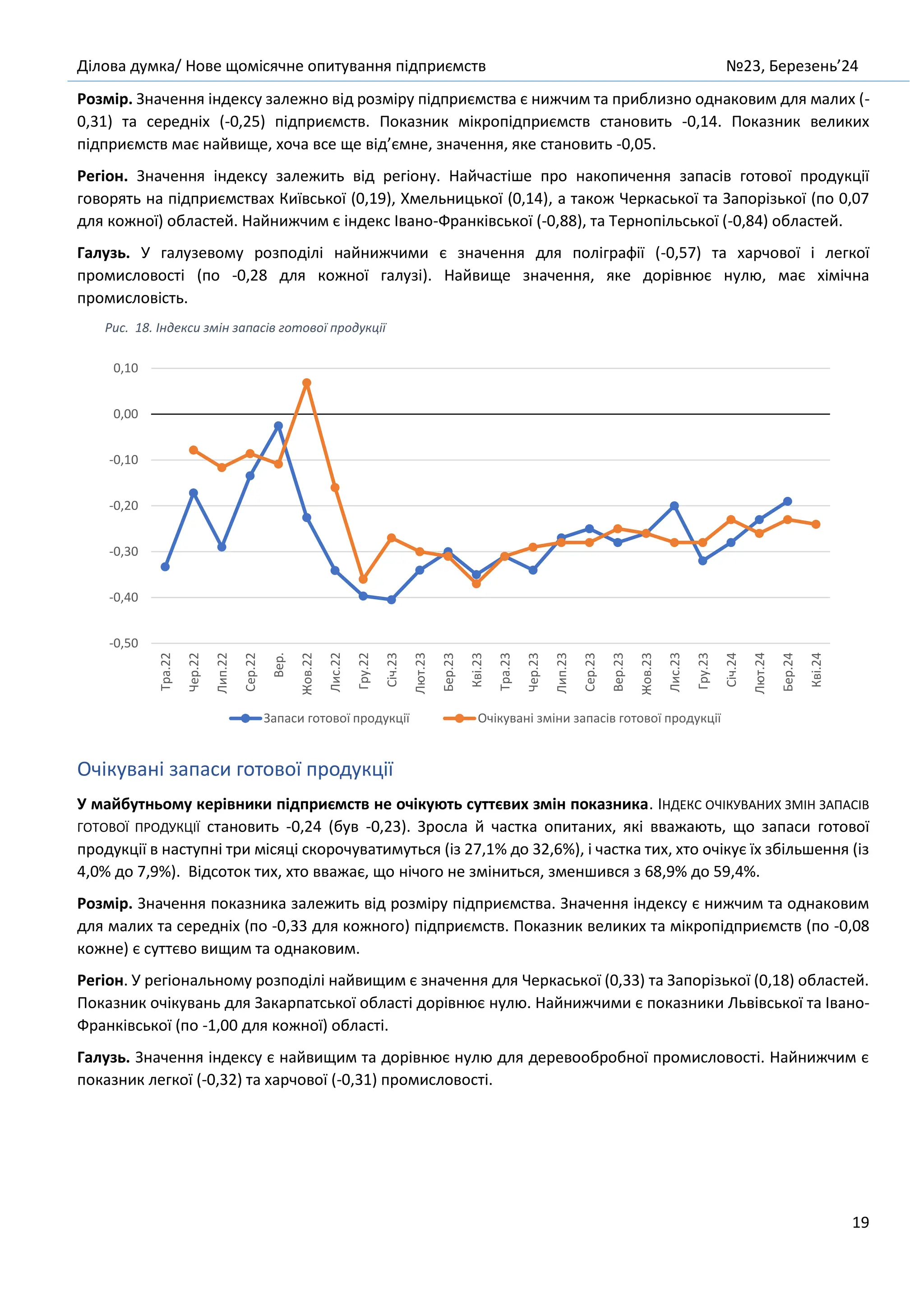 Ділова думка/ Нове щомісячне опитування підприємств №23, Березень’24
19
Розмір. Значення індексу залежно від розміру підприємства є нижчим та приблизно однаковим для малих (-
0,31) та середніх (-0,25) підприємств. Показник мікропідприємств становить -0,14. Показник великих
підприємств має найвище, хоча все ще від’ємне, значення, яке становить -0,05.
Регіон. Значення індексу залежить від регіону. Найчастіше про накопичення запасів готової продукції
говорять на підприємствах Київської (0,19), Хмельницької (0,14), а також Черкаської та Запорізької (по 0,07
для кожної) областей. Найнижчим є індекс Івано-Франківської (-0,88), та Тернопільської (-0,84) областей.
Галузь. У галузевому розподілі найнижчими є значення для поліграфії (-0,57) та харчової і легкої
промисловості (по -0,28 для кожної галузі). Найвище значення, яке дорівнює нулю, має хімічна
промисловість.
Рис. 18. Індекси змін запасів готової продукції
Очікувані запаси готової продукції
У майбутньому керівники підприємств не очікують суттєвих змін показника. ІНДЕКС ОЧІКУВАНИХ ЗМІН ЗАПАСІВ
ГОТОВОЇ ПРОДУКЦІЇ становить -0,24 (був -0,23). Зросла й частка опитаних, які вважають, що запаси готової
продукції в наступні три місяці скорочуватимуться (із 27,1% до 32,6%), і частка тих, хто очікує їх збільшення (із
4,0% до 7,9%). Відсоток тих, хто вважає, що нічого не зміниться, зменшився з 68,9% до 59,4%.
Розмір. Значення показника залежить від розміру підприємства. Значення індексу є нижчим та однаковим
для малих та середніх (по -0,33 для кожного) підприємств. Показник великих та мікропідприємств (по -0,08
кожне) є суттєво вищим та однаковим.
Регіон. У регіональному розподілі найвищим є значення для Черкаської (0,33) та Запорізької (0,18) областей.
Показник очікувань для Закарпатської області дорівнює нулю. Найнижчими є показники Львівської та Івано-
Франківської (по -1,00 для кожної) області.
Галузь. Значення індексу є найвищим та дорівнює нулю для деревообробної промисловості. Найнижчим є
показник легкої (-0,32) та харчової (-0,31) промисловості.
-0,50
-0,40
-0,30
-0,20
-0,10
0,00
0,10
Тра.22
Чер.22
Лип.22
Сер.22
Вер.
Жов.22
Лис.22
Гру.22
Січ.23
Лют.23
Бер.23
Кві.23
Тра.23
Чер.23
Лип.23
Сер.23
Вер.23
Жов.23
Лис.23
Гру.23
Січ.24
Лют.24
Бер.24
Кві.24
Запаси готової продукції Очікувані зміни запасів готової продукції
 