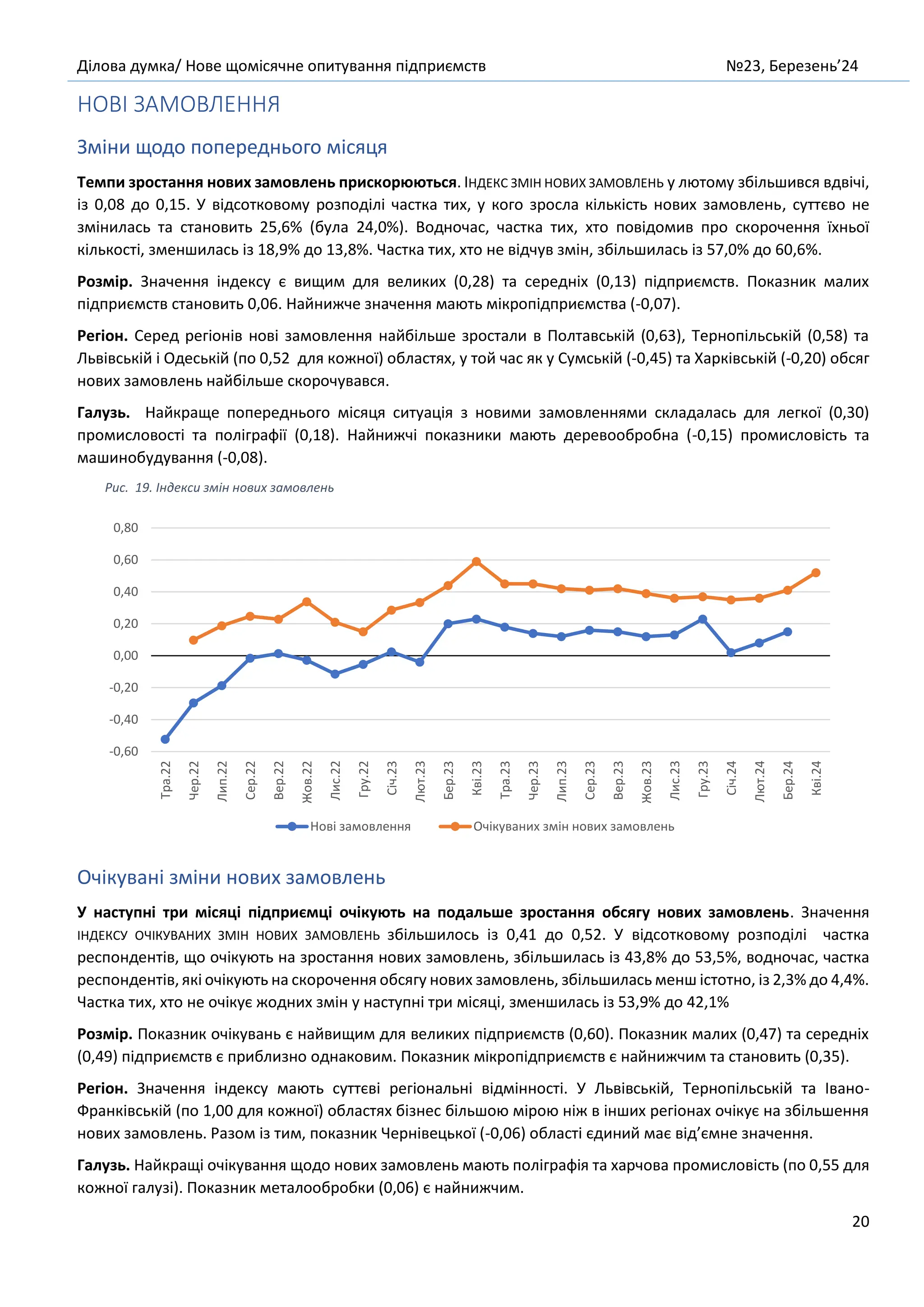 Ділова думка/ Нове щомісячне опитування підприємств №23, Березень’24
20
НОВІ ЗАМОВЛЕННЯ
Зміни щодо попереднього місяця
Темпи зростання нових замовлень прискорюються. ІНДЕКС ЗМІН НОВИХ ЗАМОВЛЕНЬ у лютому збільшився вдвічі,
із 0,08 до 0,15. У відсотковому розподілі частка тих, у кого зросла кількість нових замовлень, суттєво не
змінилась та становить 25,6% (була 24,0%). Водночас, частка тих, хто повідомив про скорочення їхньої
кількості, зменшилась із 18,9% до 13,8%. Частка тих, хто не відчув змін, збільшилась із 57,0% до 60,6%.
Розмір. Значення індексу є вищим для великих (0,28) та середніх (0,13) підприємств. Показник малих
підприємств становить 0,06. Найнижче значення мають мікропідприємства (-0,07).
Регіон. Серед регіонів нові замовлення найбільше зростали в Полтавській (0,63), Тернопільській (0,58) та
Львівській і Одеській (по 0,52 для кожної) областях, у той час як у Сумській (-0,45) та Харківській (-0,20) обсяг
нових замовлень найбільше скорочувався.
Галузь. Найкраще попереднього місяця ситуація з новими замовленнями складалась для легкої (0,30)
промисловості та поліграфії (0,18). Найнижчі показники мають деревообробна (-0,15) промисловість та
машинобудування (-0,08).
Рис. 19. Індекси змін нових замовлень
Очікувані зміни нових замовлень
У наступні три місяці підприємці очікують на подальше зростання обсягу нових замовлень. Значення
ІНДЕКСУ ОЧІКУВАНИХ ЗМІН НОВИХ ЗАМОВЛЕНЬ збільшилось із 0,41 до 0,52. У відсотковому розподілі частка
респондентів, що очікують на зростання нових замовлень, збільшилась із 43,8% до 53,5%, водночас, частка
респондентів, які очікують на скорочення обсягу нових замовлень, збільшилась менш істотно, із 2,3% до 4,4%.
Частка тих, хто не очікує жодних змін у наступні три місяці, зменшилась із 53,9% до 42,1%
Розмір. Показник очікувань є найвищим для великих підприємств (0,60). Показник малих (0,47) та середніх
(0,49) підприємств є приблизно однаковим. Показник мікропідприємств є найнижчим та становить (0,35).
Регіон. Значення індексу мають суттєві регіональні відмінності. У Львівській, Тернопільській та Івано-
Франківській (по 1,00 для кожної) областях бізнес більшою мірою ніж в інших регіонах очікує на збільшення
нових замовлень. Разом із тим, показник Чернівецької (-0,06) області єдиний має від’ємне значення.
Галузь. Найкращі очікування щодо нових замовлень мають поліграфія та харчова промисловість (по 0,55 для
кожної галузі). Показник металообробки (0,06) є найнижчим.
-0,60
-0,40
-0,20
0,00
0,20
0,40
0,60
0,80
Тра.22
Чер.22
Лип.22
Сер.22
Вер.22
Жов.22
Лис.22
Гру.22
Січ.23
Лют.23
Бер.23
Кві.23
Тра.23
Чер.23
Лип.23
Сер.23
Вер.23
Жов.23
Лис.23
Гру.23
Січ.24
Лют.24
Бер.24
Кві.24
Нові замовлення Очікуваних змін нових замовлень
 