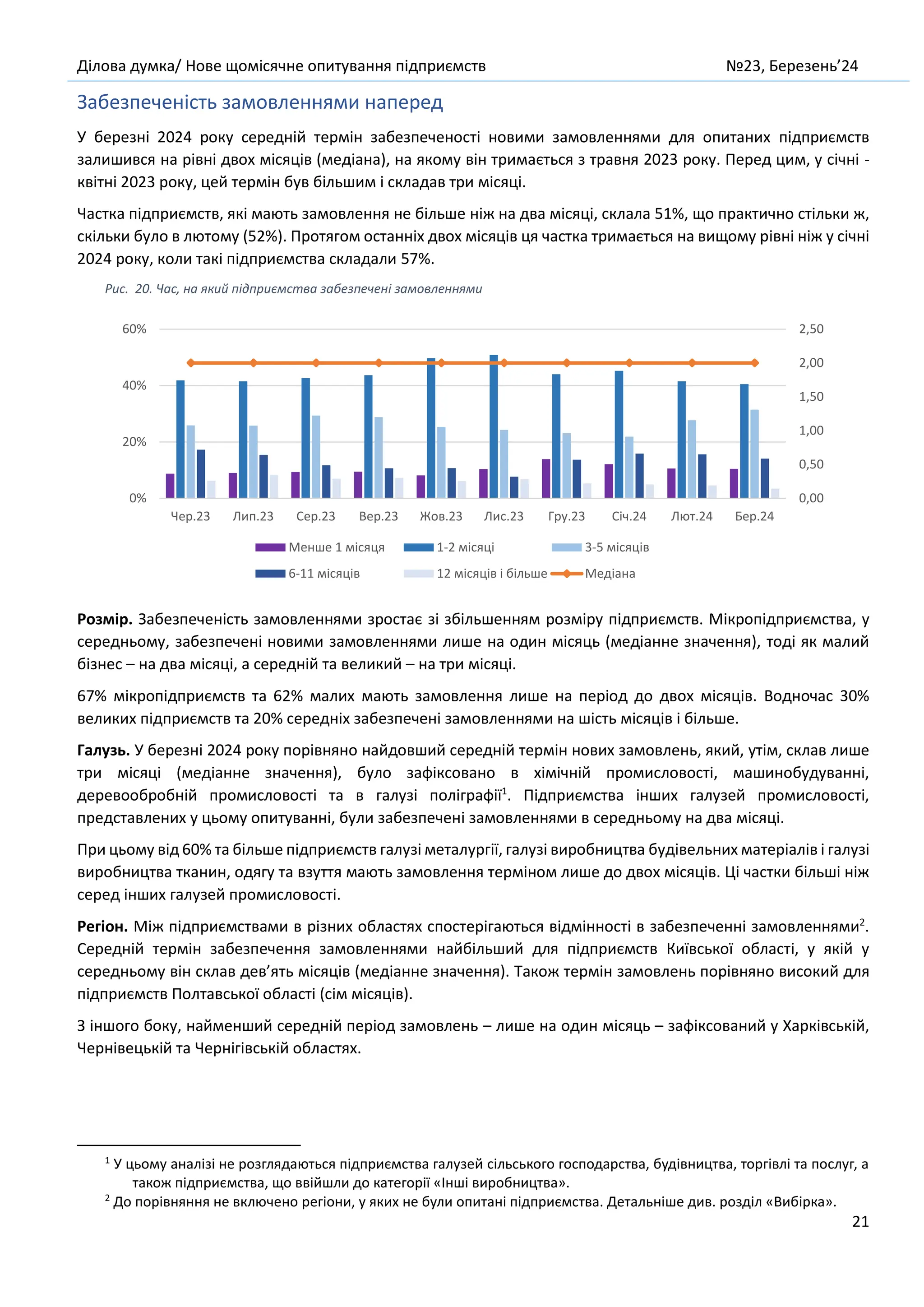 Ділова думка/ Нове щомісячне опитування підприємств №23, Березень’24
21
Забезпеченість замовленнями наперед
У березні 2024 року середній термін забезпеченості новими замовленнями для опитаних підприємств
залишився на рівні двох місяців (медіана), на якому він тримається з травня 2023 року. Перед цим, у січні -
квітні 2023 року, цей термін був більшим і складав три місяці.
Частка підприємств, які мають замовлення не більше ніж на два місяці, склала 51%, що практично стільки ж,
скільки було в лютому (52%). Протягом останніх двох місяців ця частка тримається на вищому рівні ніж у січні
2024 року, коли такі підприємства складали 57%.
Рис. 20. Час, на який підприємства забезпечені замовленнями
Розмір. Забезпеченість замовленнями зростає зі збільшенням розміру підприємств. Мікропідприємства, у
середньому, забезпечені новими замовленнями лише на один місяць (медіанне значення), тоді як малий
бізнес – на два місяці, а середній та великий – на три місяці.
67% мікропідприємств та 62% малих мають замовлення лише на період до двох місяців. Водночас 30%
великих підприємств та 20% середніх забезпечені замовленнями на шість місяців і більше.
Галузь. У березні 2024 року порівняно найдовший середній термін нових замовлень, який, утім, склав лише
три місяці (медіанне значення), було зафіксовано в хімічній промисловості, машинобудуванні,
деревообробній промисловості та в галузі поліграфії1
. Підприємства інших галузей промисловості,
представлених у цьому опитуванні, були забезпечені замовленнями в середньому на два місяці.
При цьому від 60% та більше підприємств галузі металургії, галузі виробництва будівельних матеріалів і галузі
виробництва тканин, одягу та взуття мають замовлення терміном лише до двох місяців. Ці частки більші ніж
серед інших галузей промисловості.
Регіон. Між підприємствами в різних областях спостерігаються відмінності в забезпеченні замовленнями2
.
Середній термін забезпечення замовленнями найбільший для підприємств Київської області, у якій у
середньому він склав дев’ять місяців (медіанне значення). Також термін замовлень порівняно високий для
підприємств Полтавської області (сім місяців).
З іншого боку, найменший середній період замовлень – лише на один місяць – зафіксований у Харківській,
Чернівецькій та Чернігівській областях.
1
У цьому аналізі не розглядаються підприємства галузей сільського господарства, будівництва, торгівлі та послуг, а
також підприємства, що ввійшли до категорії «Інші виробництва».
2
До порівняння не включено регіони, у яких не були опитані підприємства. Детальніше див. розділ «Вибірка».
0,00
0,50
1,00
1,50
2,00
2,50
0%
20%
40%
60%
Чер.23 Лип.23 Сер.23 Вер.23 Жов.23 Лис.23 Гру.23 Січ.24 Лют.24 Бер.24
Менше 1 місяця 1-2 місяці 3-5 місяців
6-11 місяців 12 місяців і більше Медіана
 