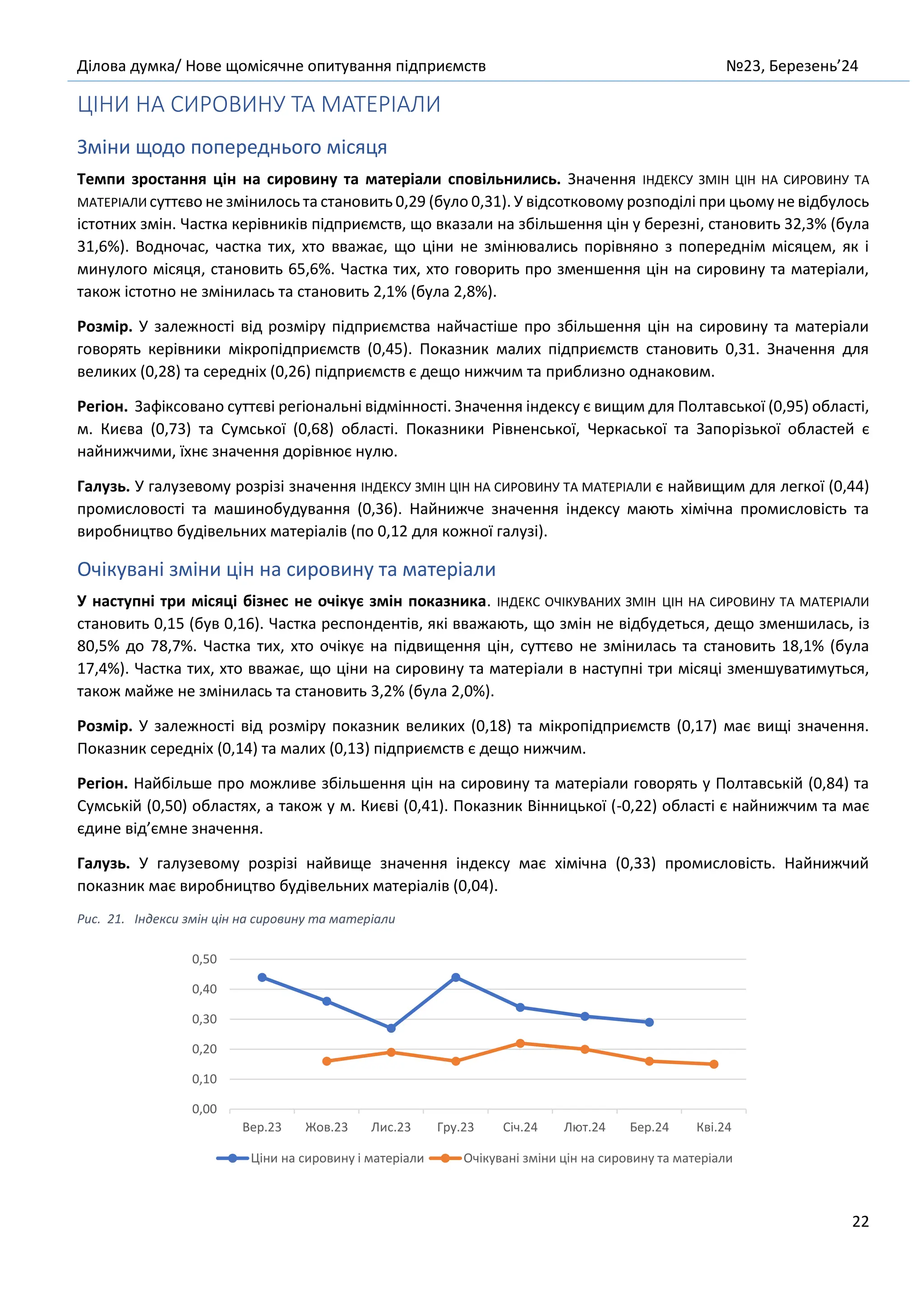 Ділова думка/ Нове щомісячне опитування підприємств №23, Березень’24
22
ЦІНИ НА СИРОВИНУ ТА МАТЕРІАЛИ
Зміни щодо попереднього місяця
Темпи зростання цін на сировину та матеріали сповільнились. Значення ІНДЕКСУ ЗМІН ЦІН НА СИРОВИНУ ТА
МАТЕРІАЛИ суттєво не змінилось та становить 0,29 (було 0,31). У відсотковому розподілі при цьому не відбулось
істотних змін. Частка керівників підприємств, що вказали на збільшення цін у березні, становить 32,3% (була
31,6%). Водночас, частка тих, хто вважає, що ціни не змінювались порівняно з попереднім місяцем, як і
минулого місяця, становить 65,6%. Частка тих, хто говорить про зменшення цін на сировину та матеріали,
також істотно не змінилась та становить 2,1% (була 2,8%).
Розмір. У залежності від розміру підприємства найчастіше про збільшення цін на сировину та матеріали
говорять керівники мікропідприємств (0,45). Показник малих підприємств становить 0,31. Значення для
великих (0,28) та середніх (0,26) підприємств є дещо нижчим та приблизно однаковим.
Регіон. Зафіксовано суттєві регіональні відмінності. Значення індексу є вищим для Полтавської (0,95) області,
м. Києва (0,73) та Сумської (0,68) області. Показники Рівненської, Черкаської та Запорізької областей є
найнижчими, їхнє значення дорівнює нулю.
Галузь. У галузевому розрізі значення ІНДЕКСУ ЗМІН ЦІН НА СИРОВИНУ ТА МАТЕРІАЛИ є найвищим для легкої (0,44)
промисловості та машинобудування (0,36). Найнижче значення індексу мають хімічна промисловість та
виробництво будівельних матеріалів (по 0,12 для кожної галузі).
Очікувані зміни цін на сировину та матеріали
У наступні три місяці бізнес не очікує змін показника. ІНДЕКС ОЧІКУВАНИХ ЗМІН ЦІН НА СИРОВИНУ ТА МАТЕРІАЛИ
становить 0,15 (був 0,16). Частка респондентів, які вважають, що змін не відбудеться, дещо зменшилась, із
80,5% до 78,7%. Частка тих, хто очікує на підвищення цін, суттєво не змінилась та становить 18,1% (була
17,4%). Частка тих, хто вважає, що ціни на сировину та матеріали в наступні три місяці зменшуватимуться,
також майже не змінилась та становить 3,2% (була 2,0%).
Розмір. У залежності від розміру показник великих (0,18) та мікропідприємств (0,17) має вищі значення.
Показник середніх (0,14) та малих (0,13) підприємств є дещо нижчим.
Регіон. Найбільше про можливе збільшення цін на сировину та матеріали говорять у Полтавській (0,84) та
Сумській (0,50) областях, а також у м. Києві (0,41). Показник Вінницької (-0,22) області є найнижчим та має
єдине від’ємне значення.
Галузь. У галузевому розрізі найвище значення індексу має хімічна (0,33) промисловість. Найнижчий
показник має виробництво будівельних матеріалів (0,04).
Рис. 21. Індекси змін цін на сировину та матеріали
0,00
0,10
0,20
0,30
0,40
0,50
Вер.23 Жов.23 Лис.23 Гру.23 Січ.24 Лют.24 Бер.24 Кві.24
Ціни на сировину і матеріали Очікувані зміни цін на сировину та матеріали
 